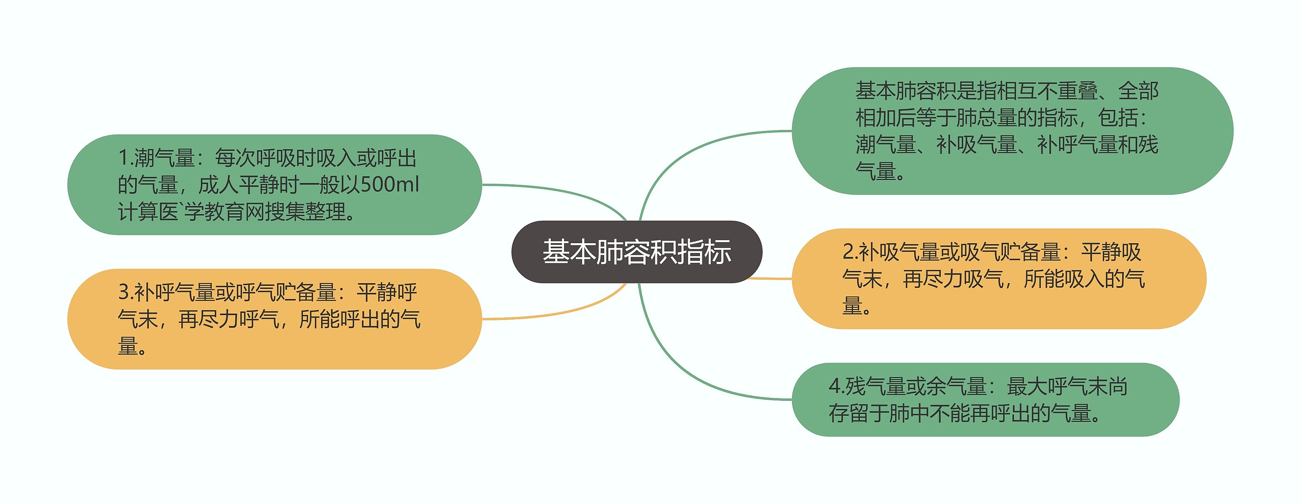 基本肺容积指标 基本肺容积指标