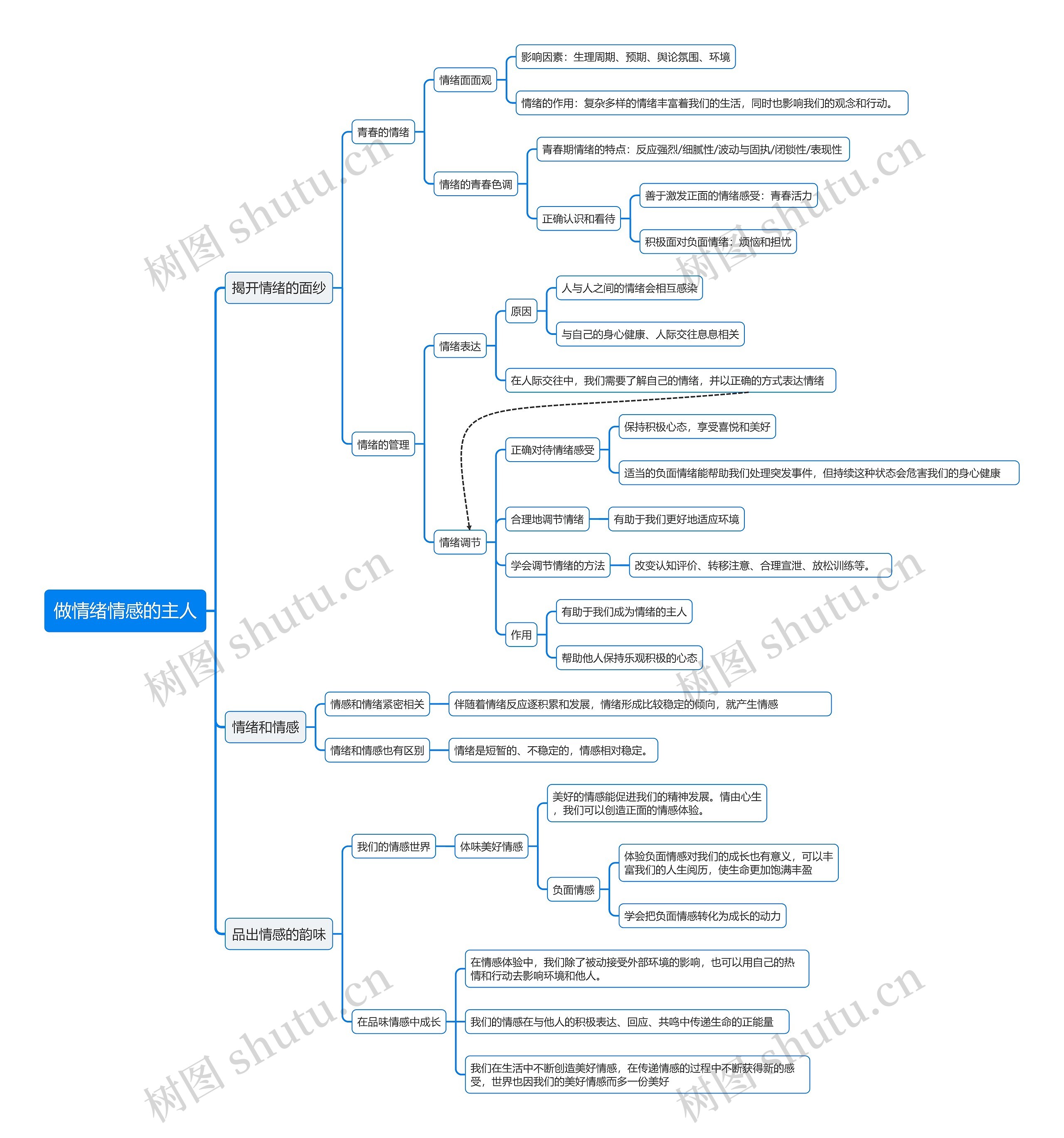 做情绪情感的主人思维导图