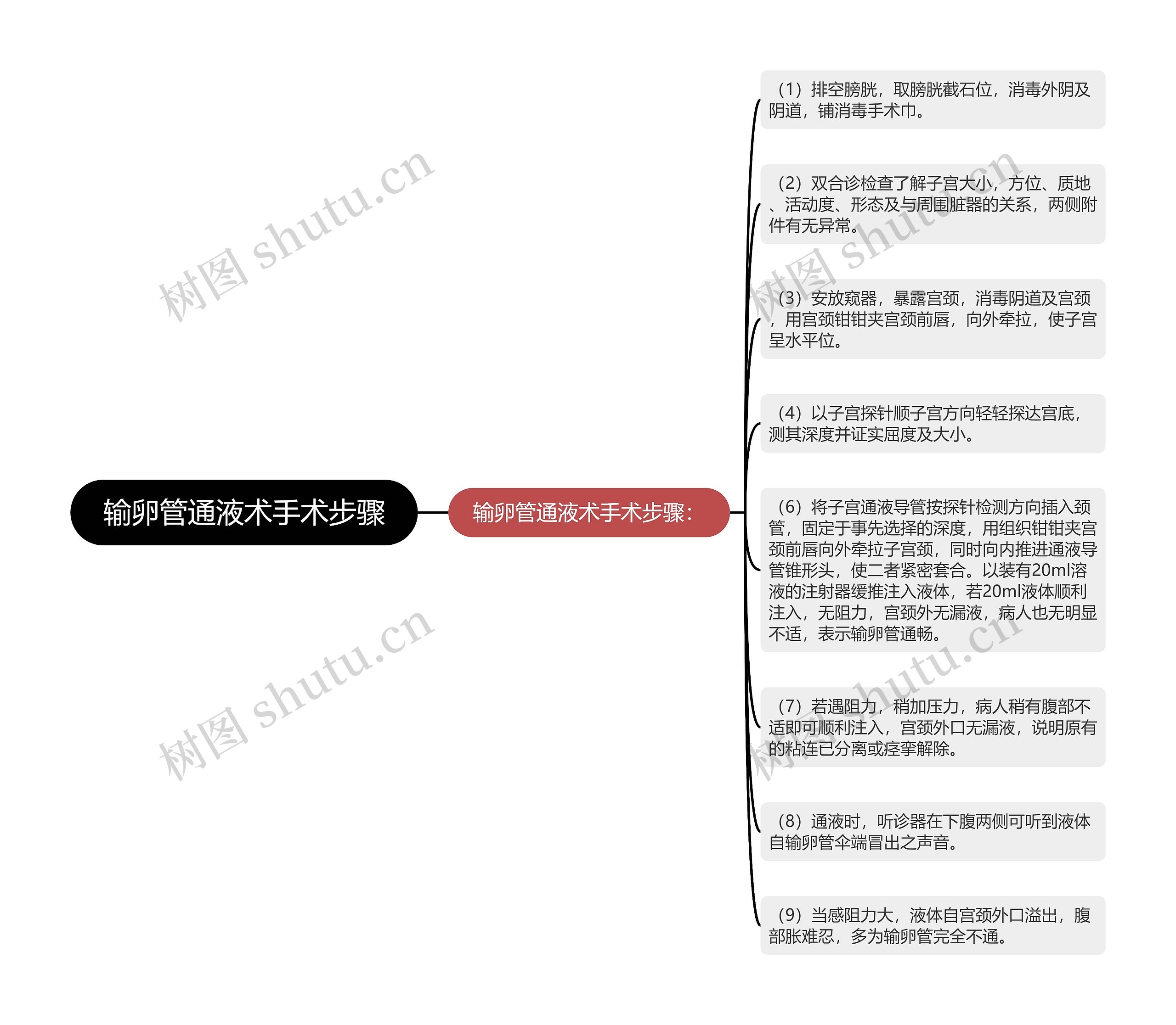 输卵管通液术手术步骤思维导图