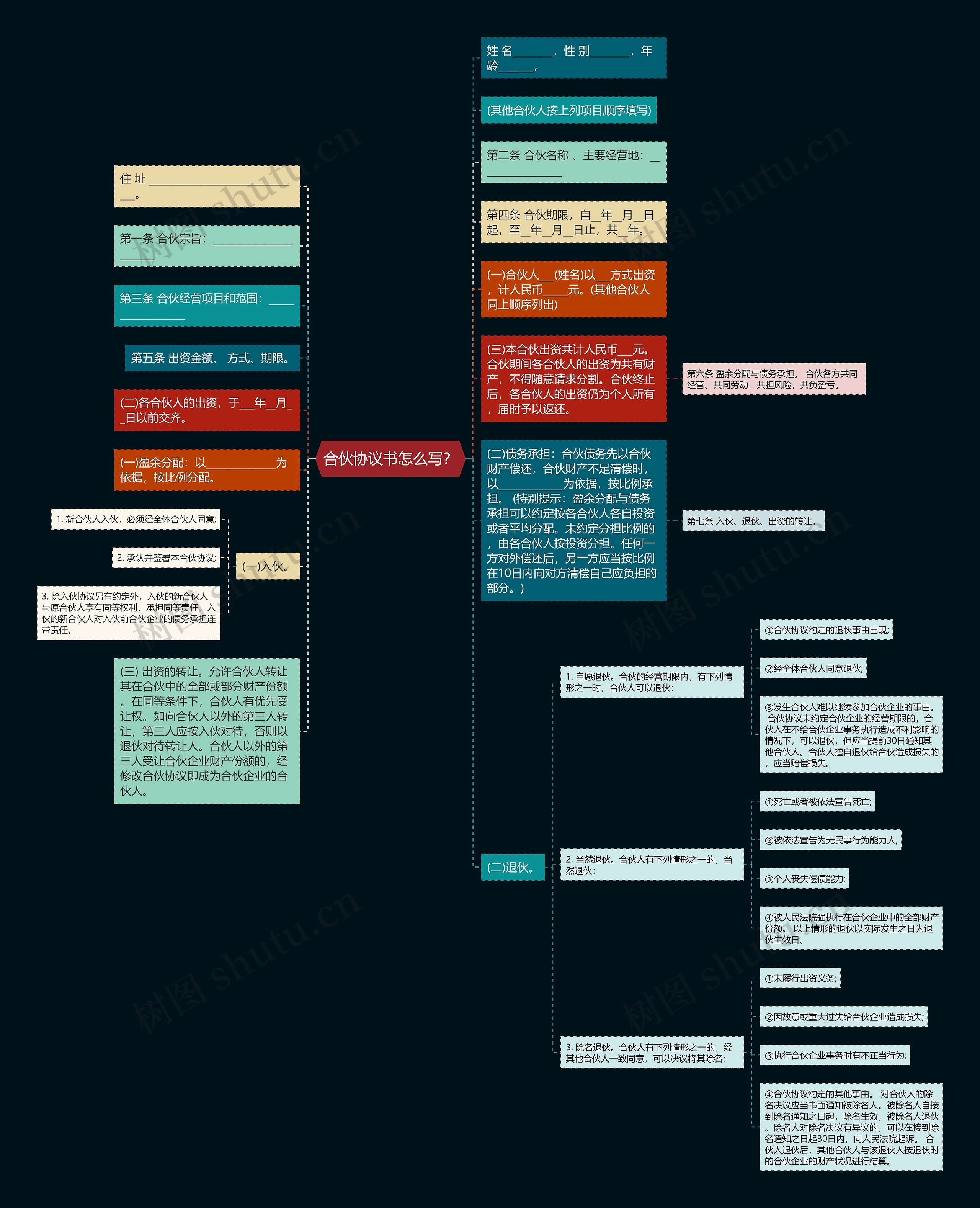 合伙协议书怎么写？思维导图