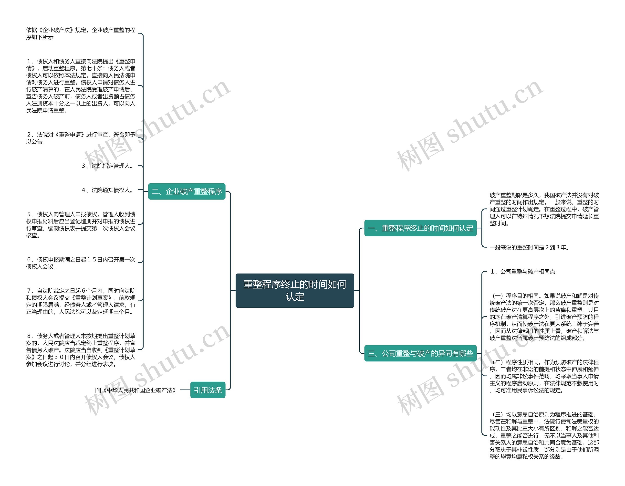 重整程序终止的时间如何认定思维导图