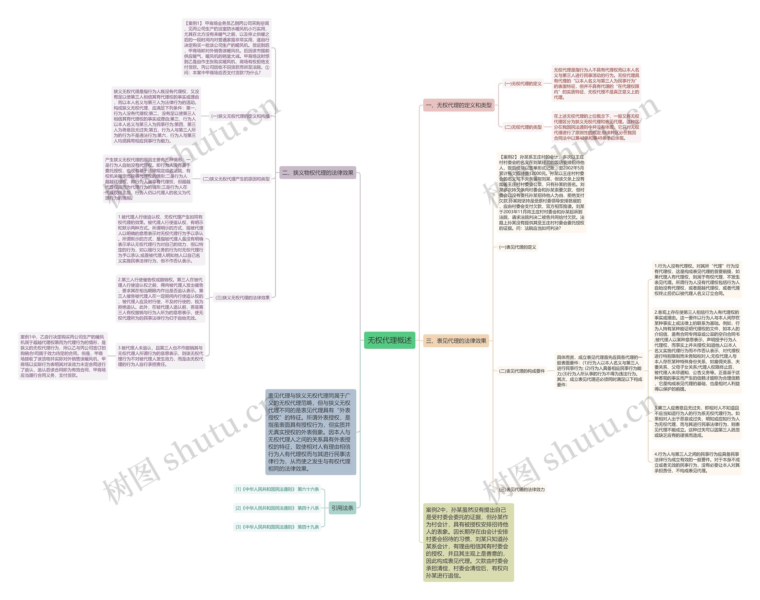 无权代理概述思维导图