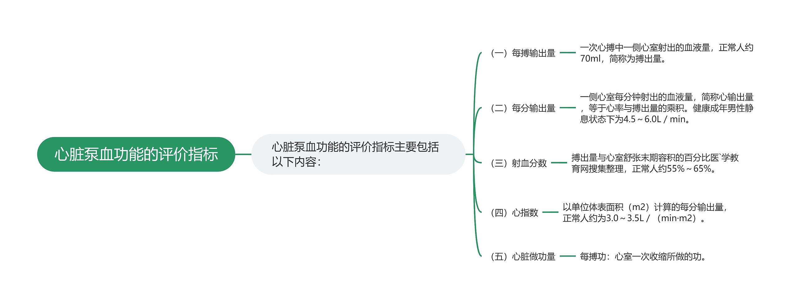 心脏泵血功能的评价指标