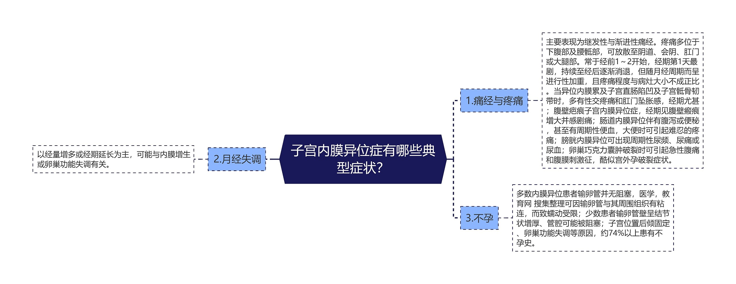 子宫内膜异位症有哪些典型症状? 子宫内膜异位症有哪些典型症状?
