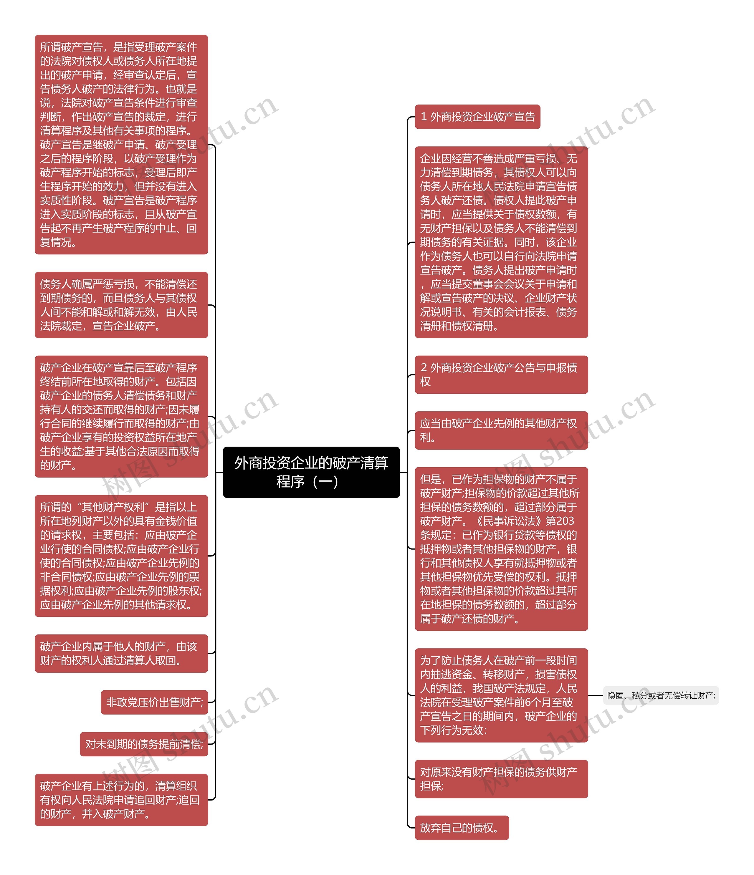 外商投资企业的破产清算程序（一）