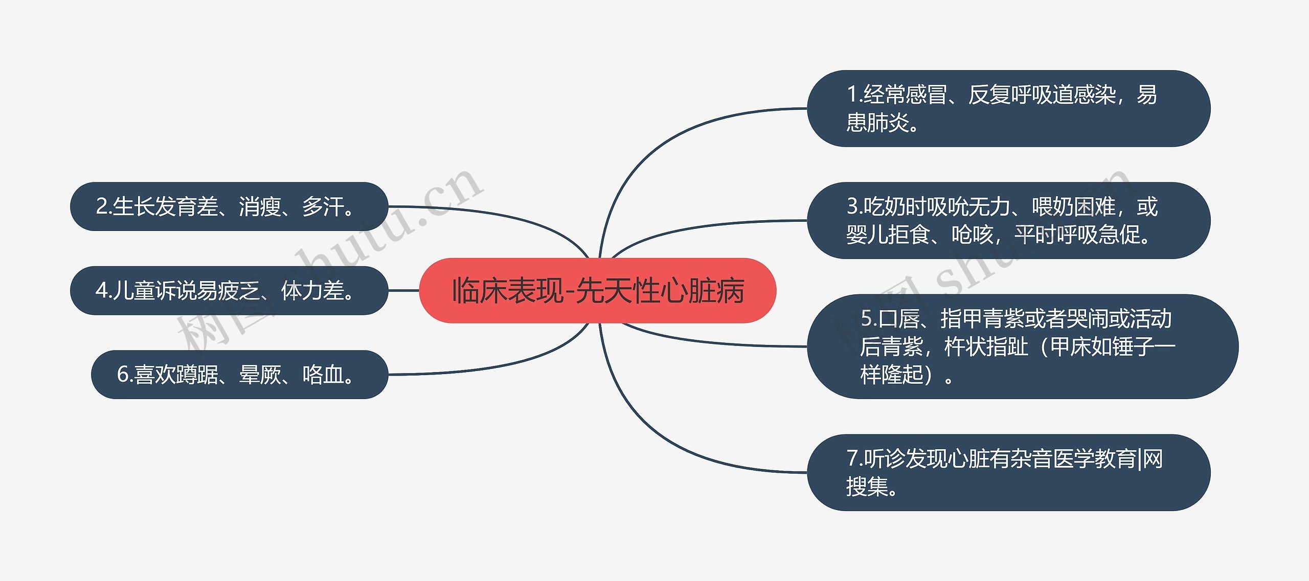 临床表现-先天性心脏病思维导图