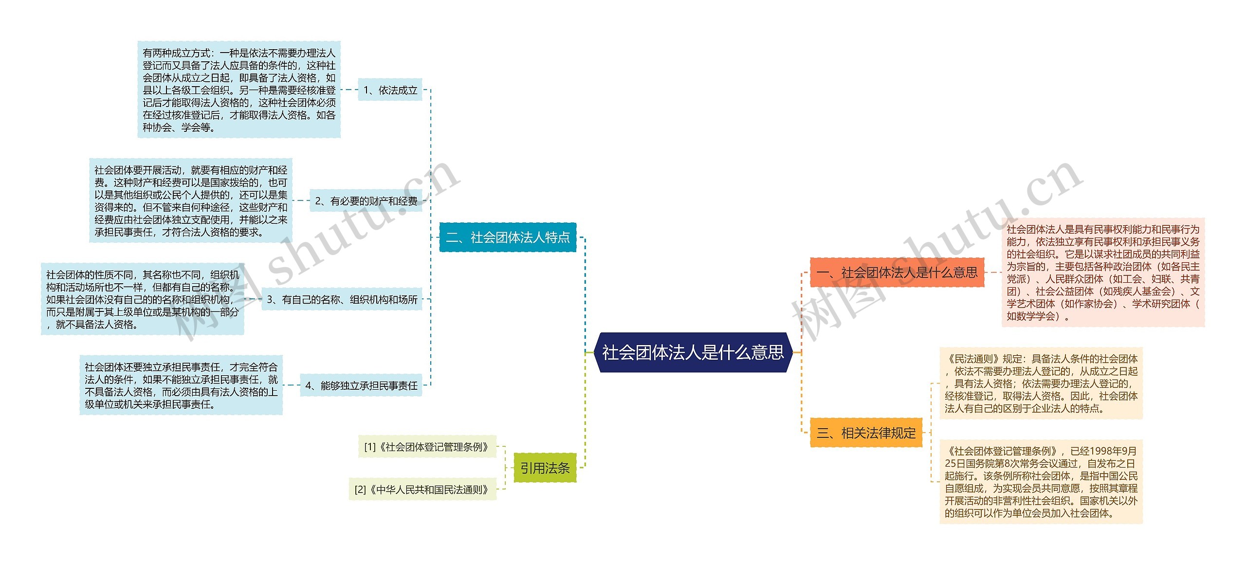 社会团体法人是什么意思思维导图