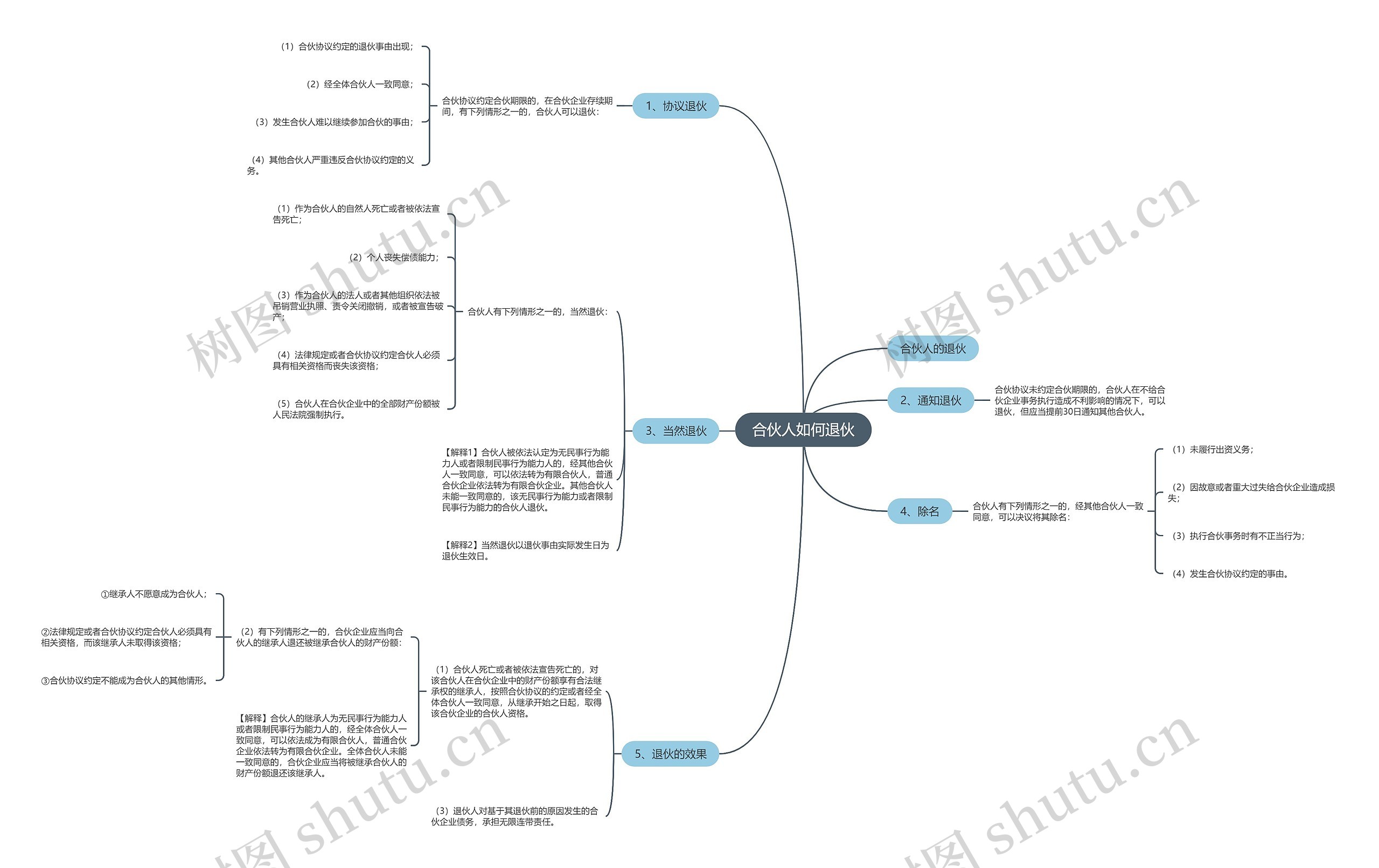 合伙人如何退伙思维导图
