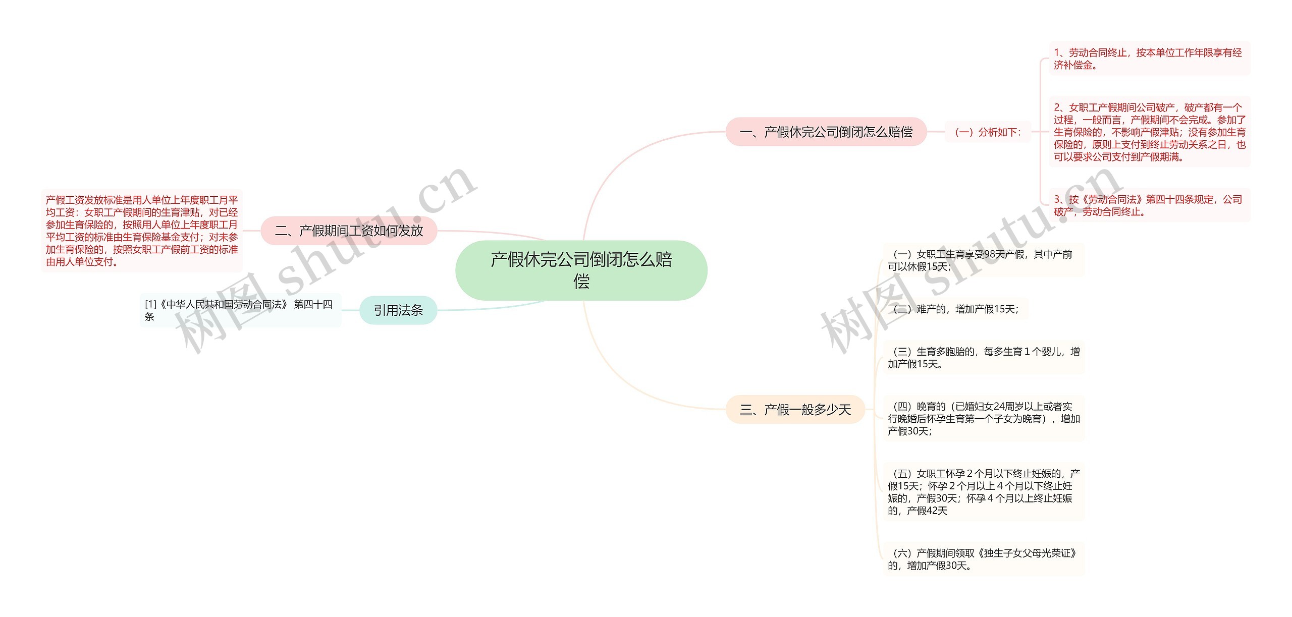 产假休完公司倒闭怎么赔偿思维导图