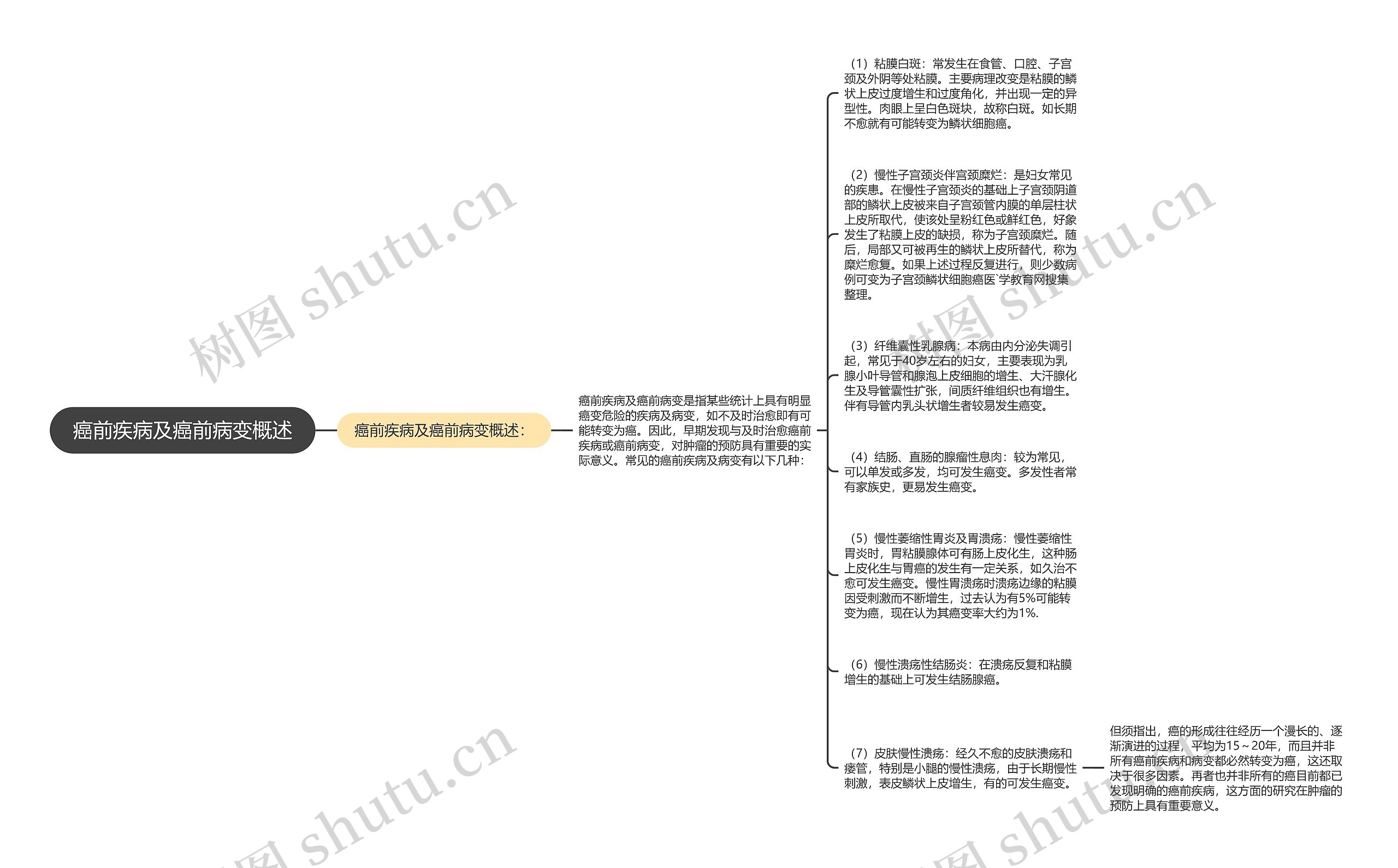 癌前疾病及癌前病变概述