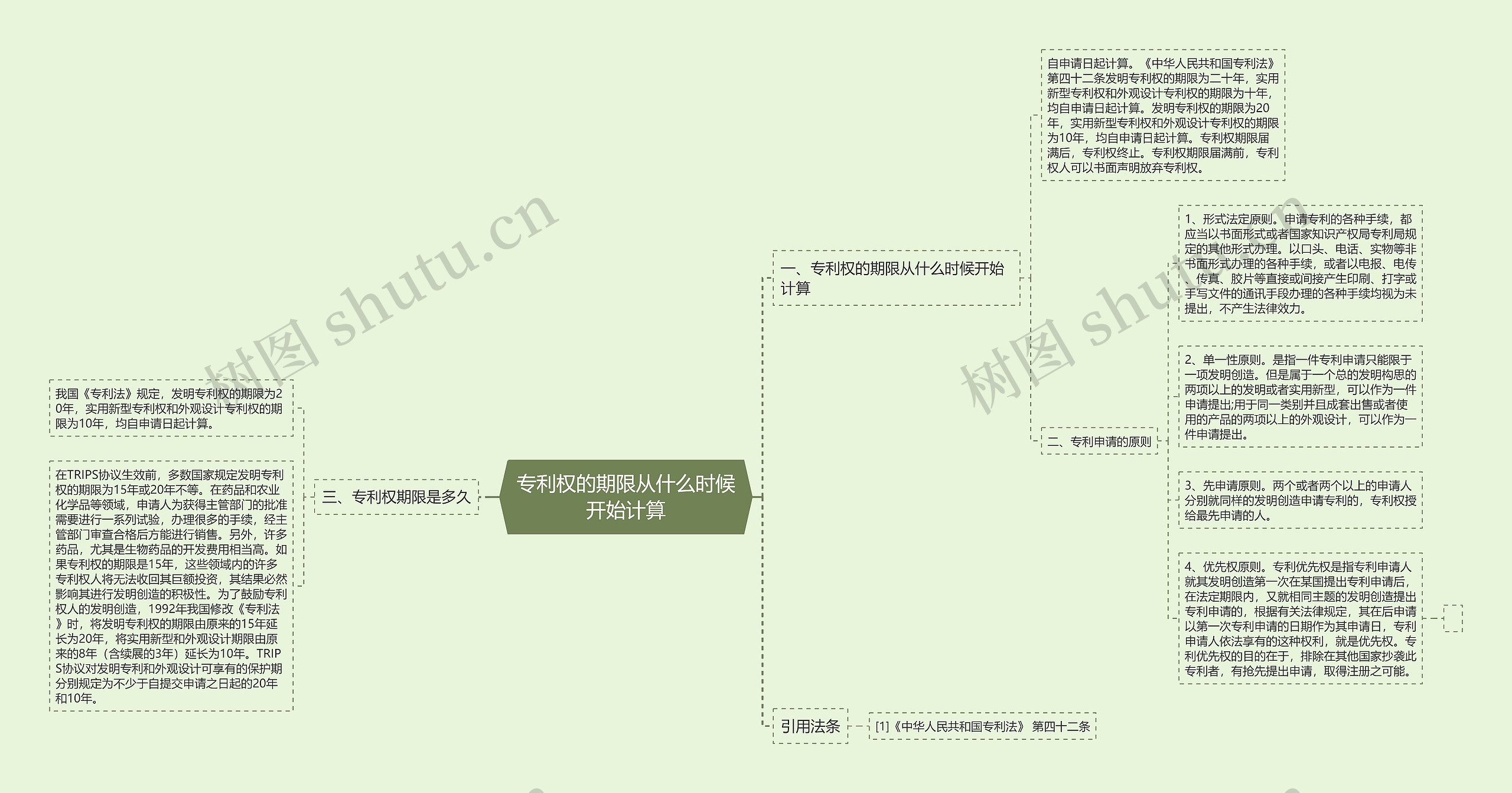 专利权的期限从什么时候开始计算思维导图