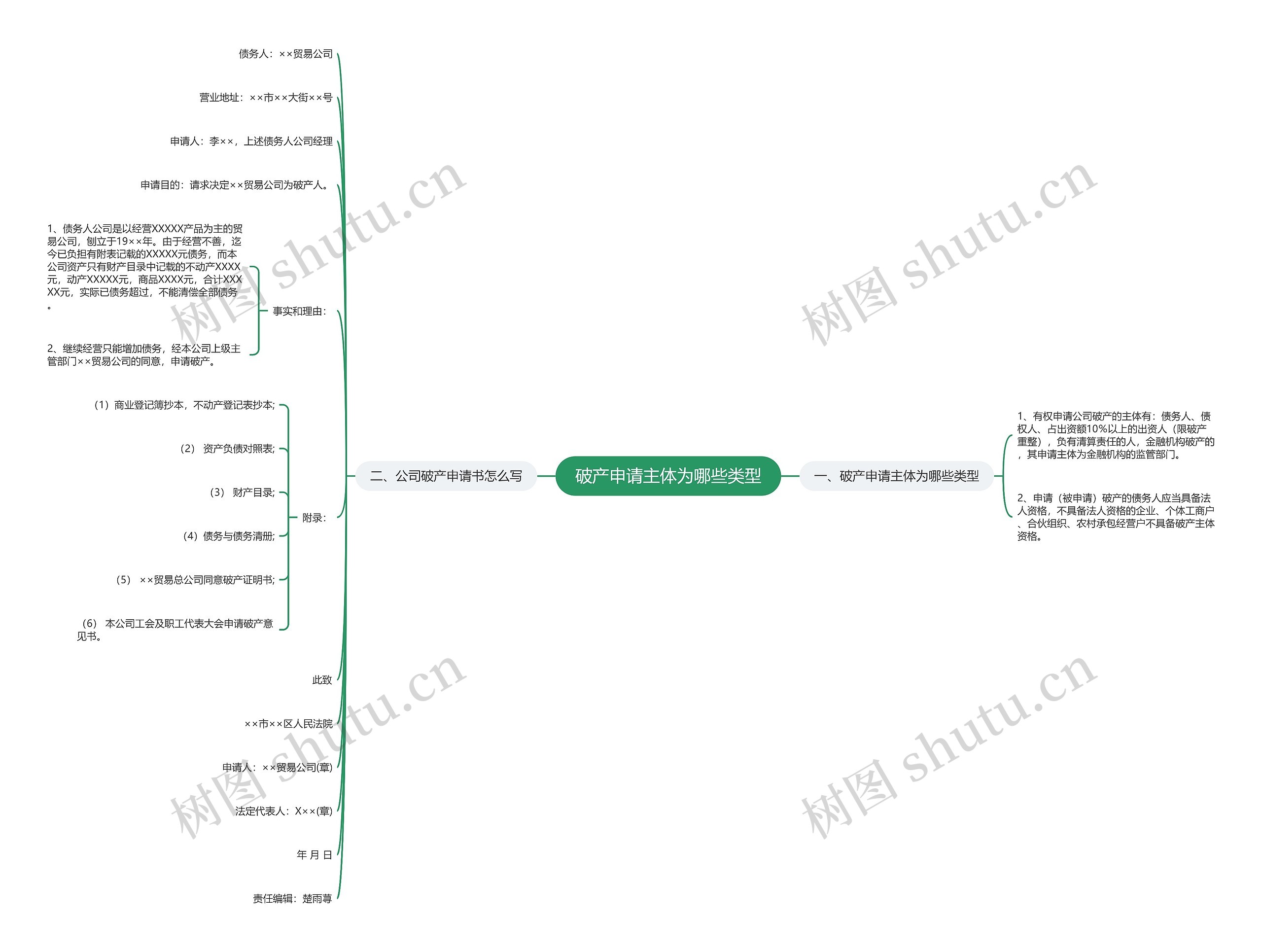 破产申请主体为哪些类型思维导图