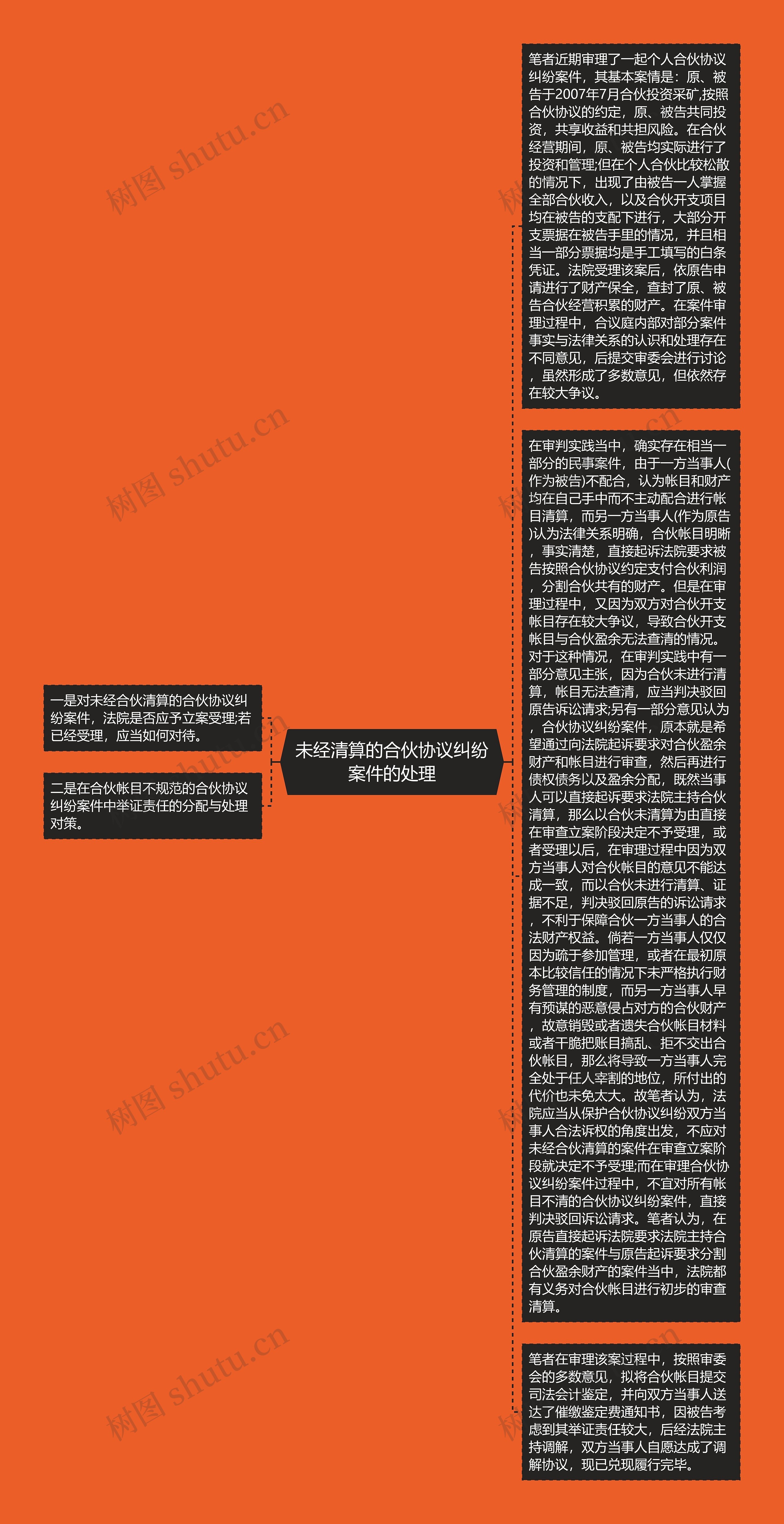 未经清算的合伙协议纠纷案件的处理思维导图