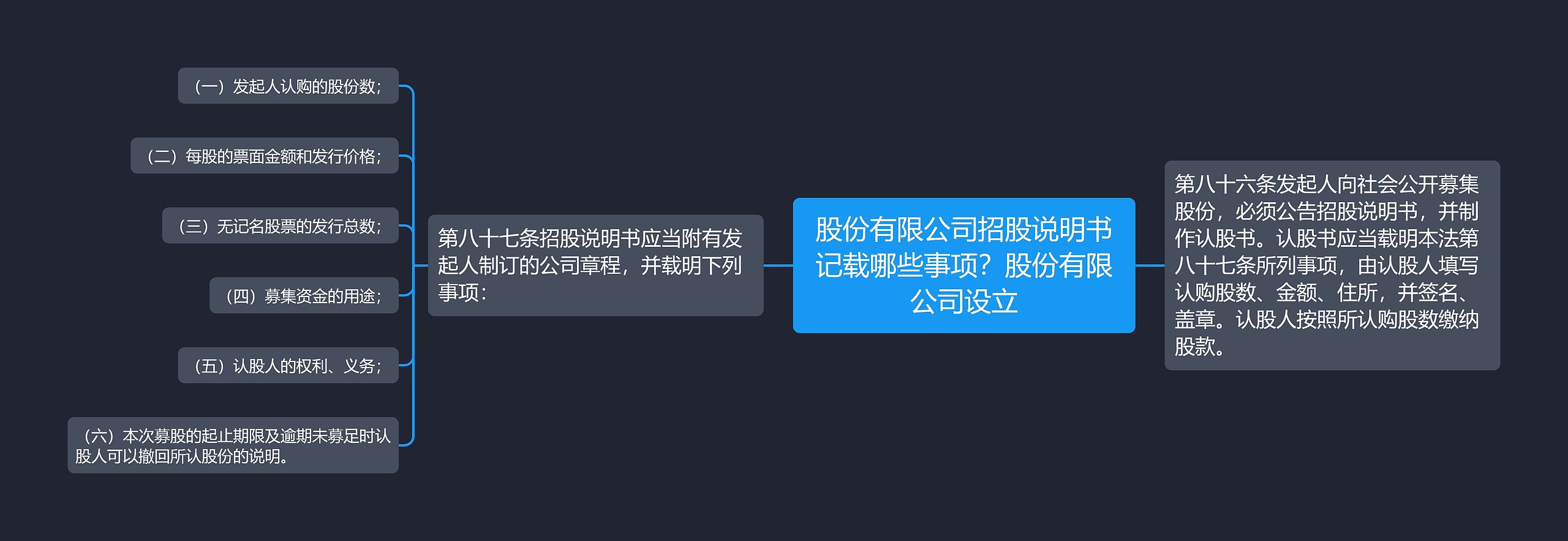 股份有限公司招股说明书记载哪些事项？股份有限公司设立