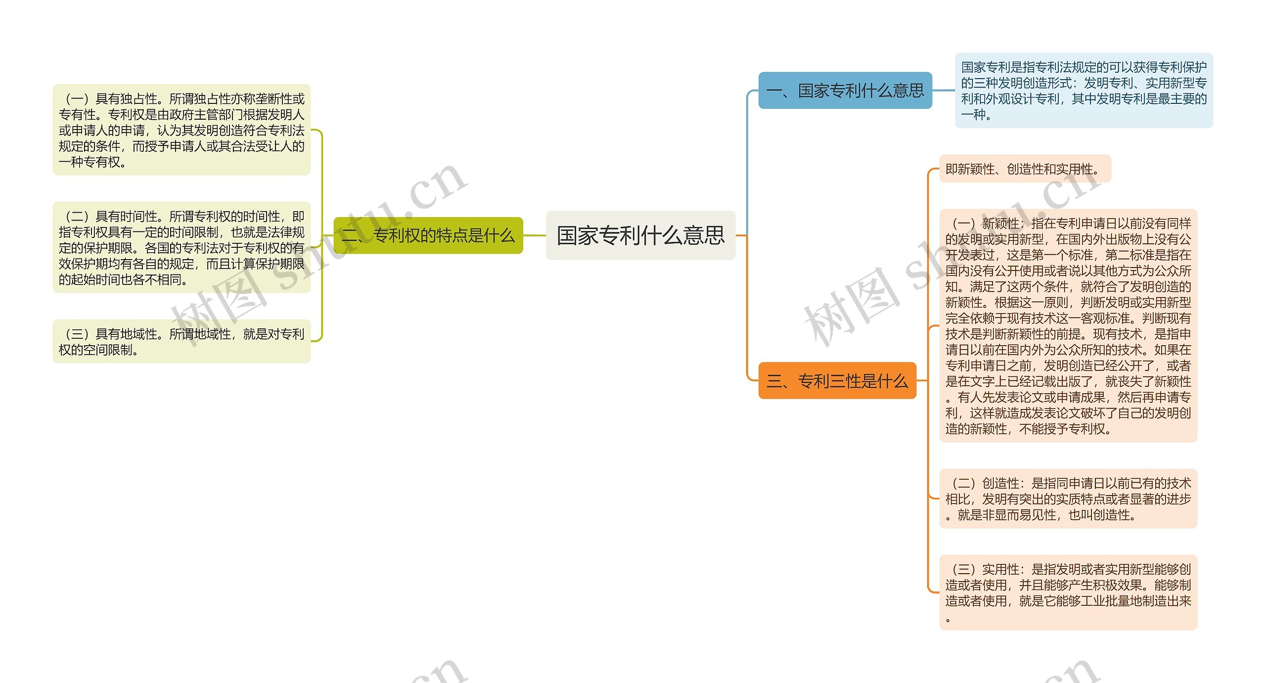 国家专利什么意思思维导图