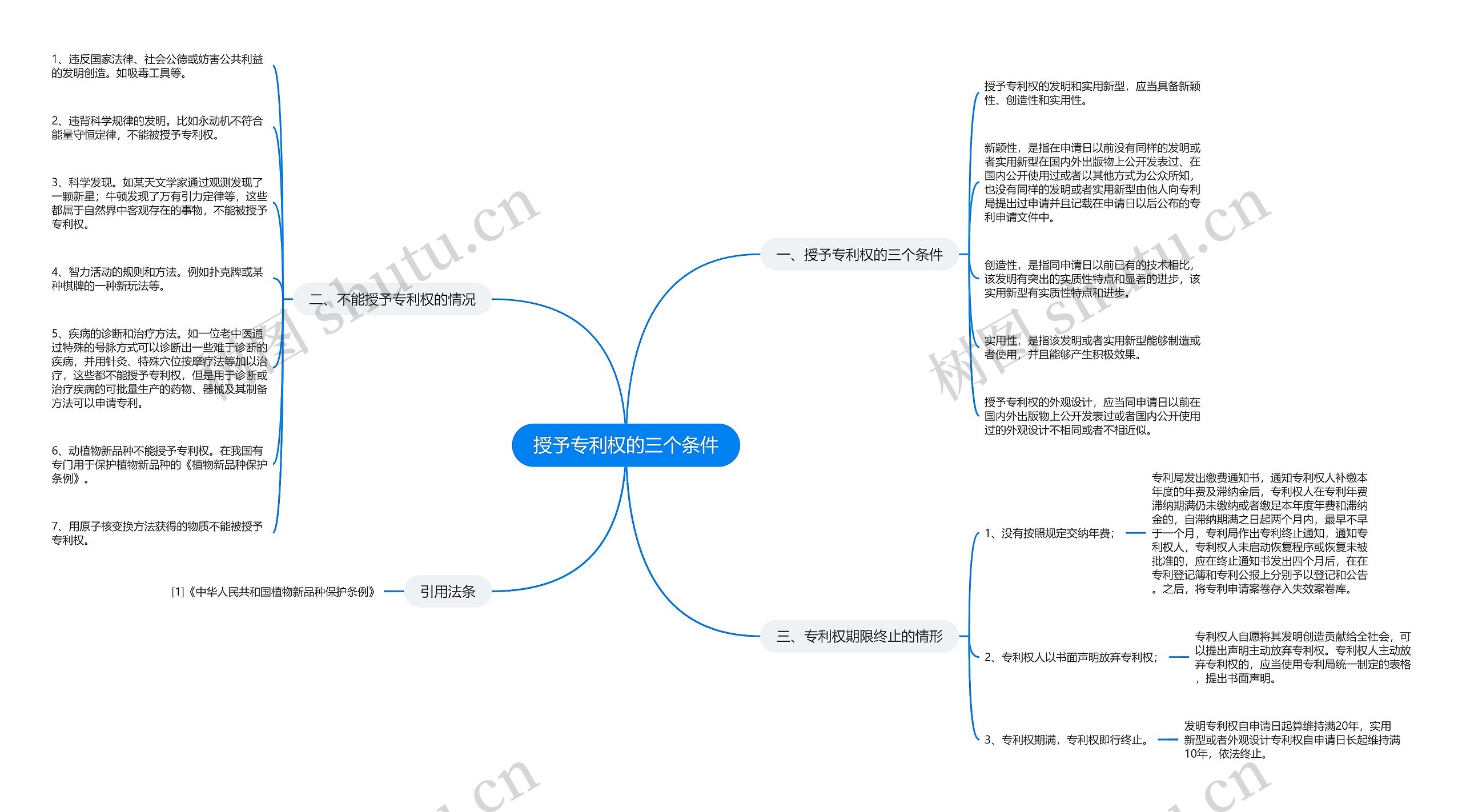 授予专利权的三个条件思维导图