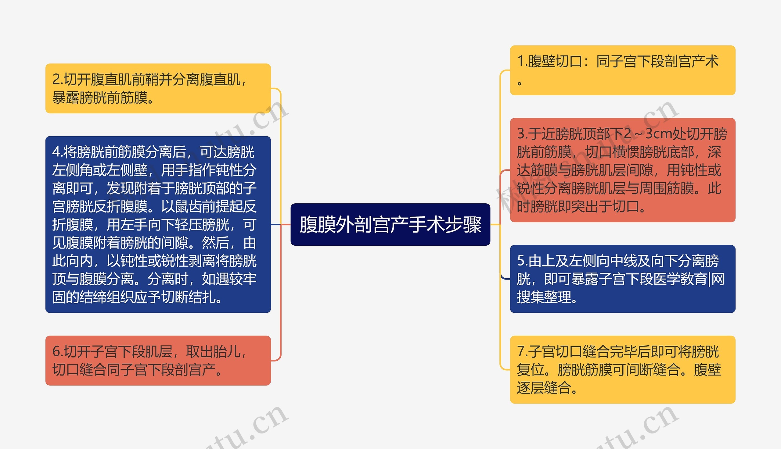 腹膜外剖宫产手术步骤思维导图