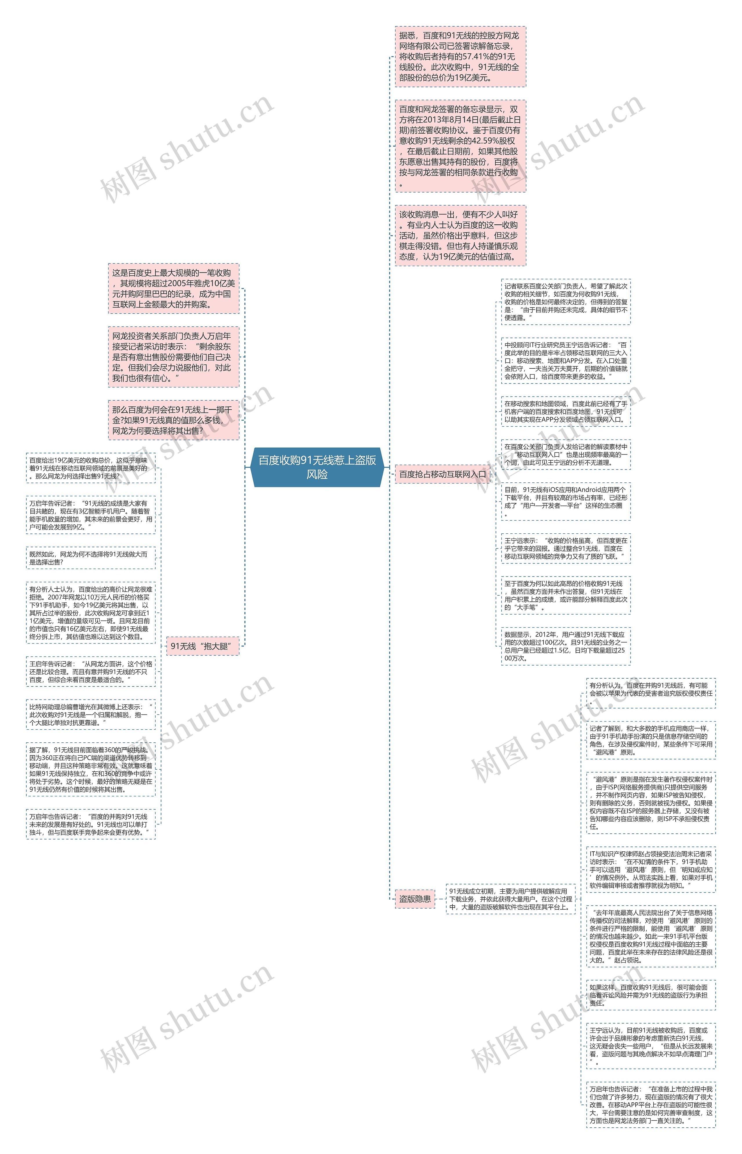 百度收购91无线惹上盗版风险思维导图