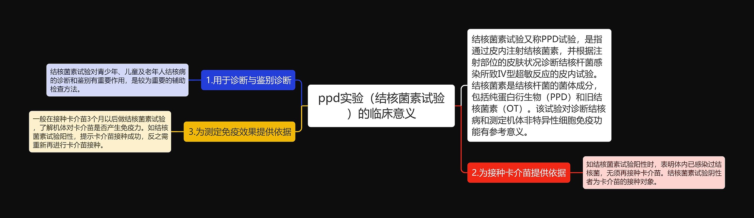 ppd实验（结核菌素试验）的临床意义思维导图