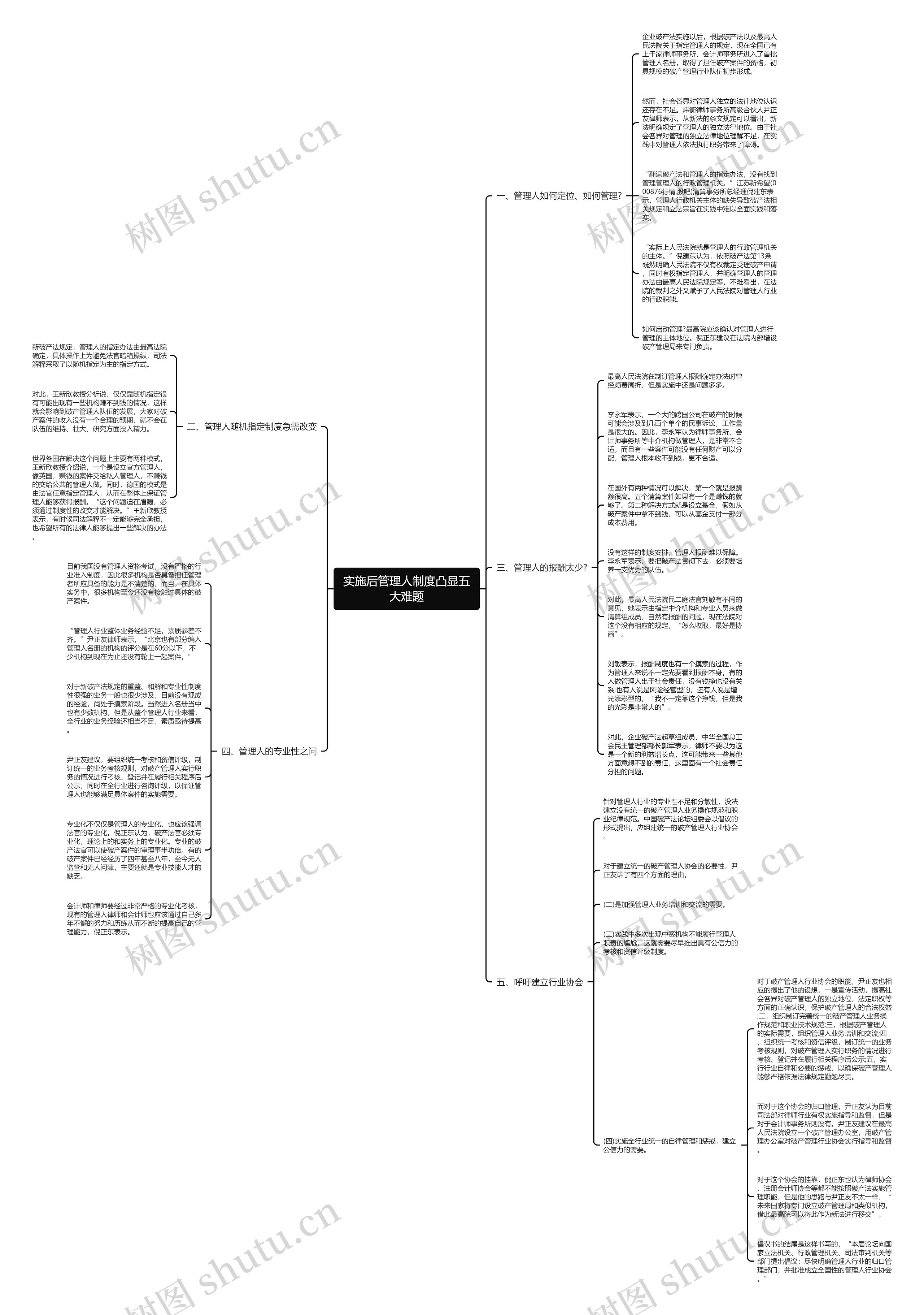 实施后管理人制度凸显五大难题思维导图