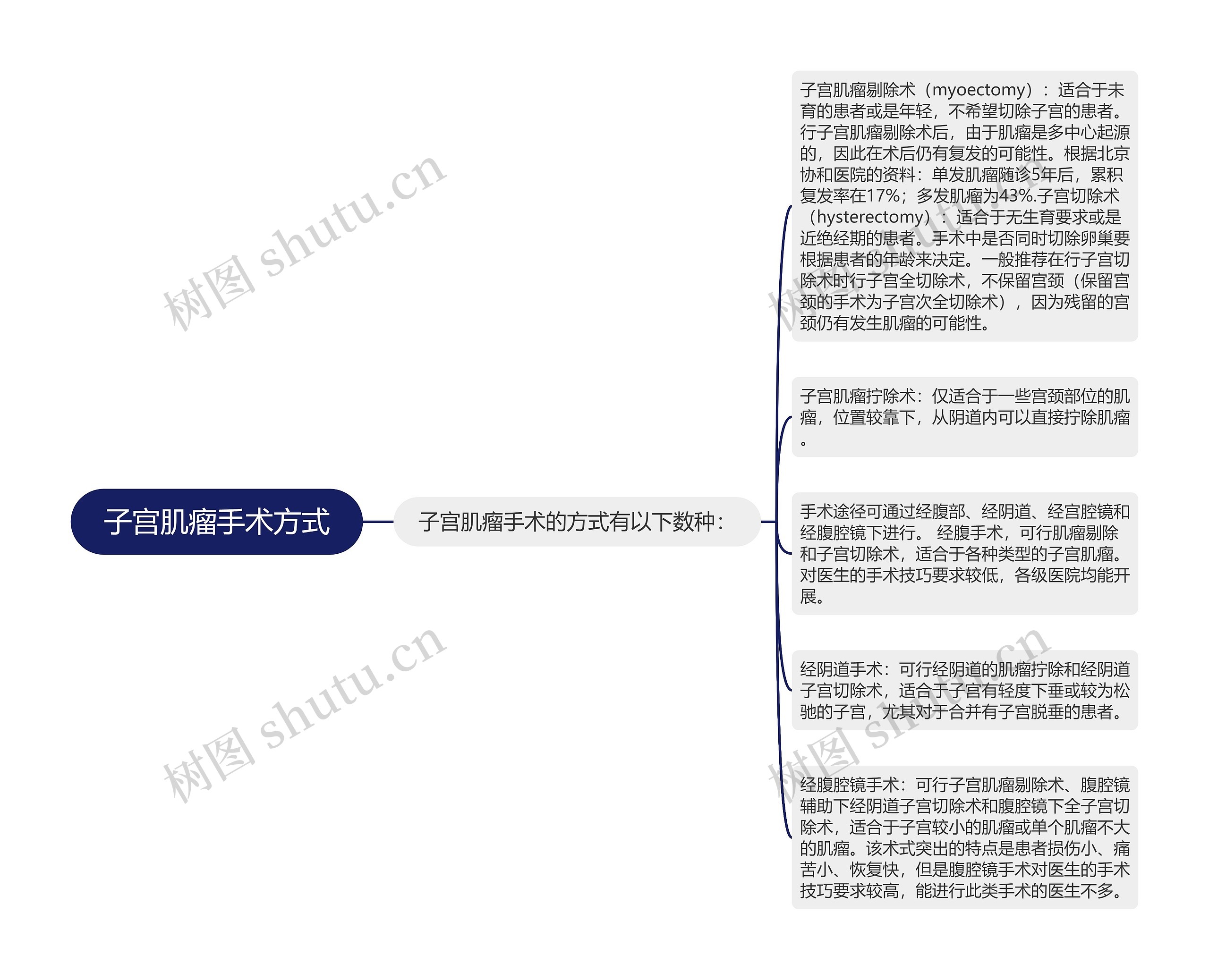 子宫肌瘤手术方式