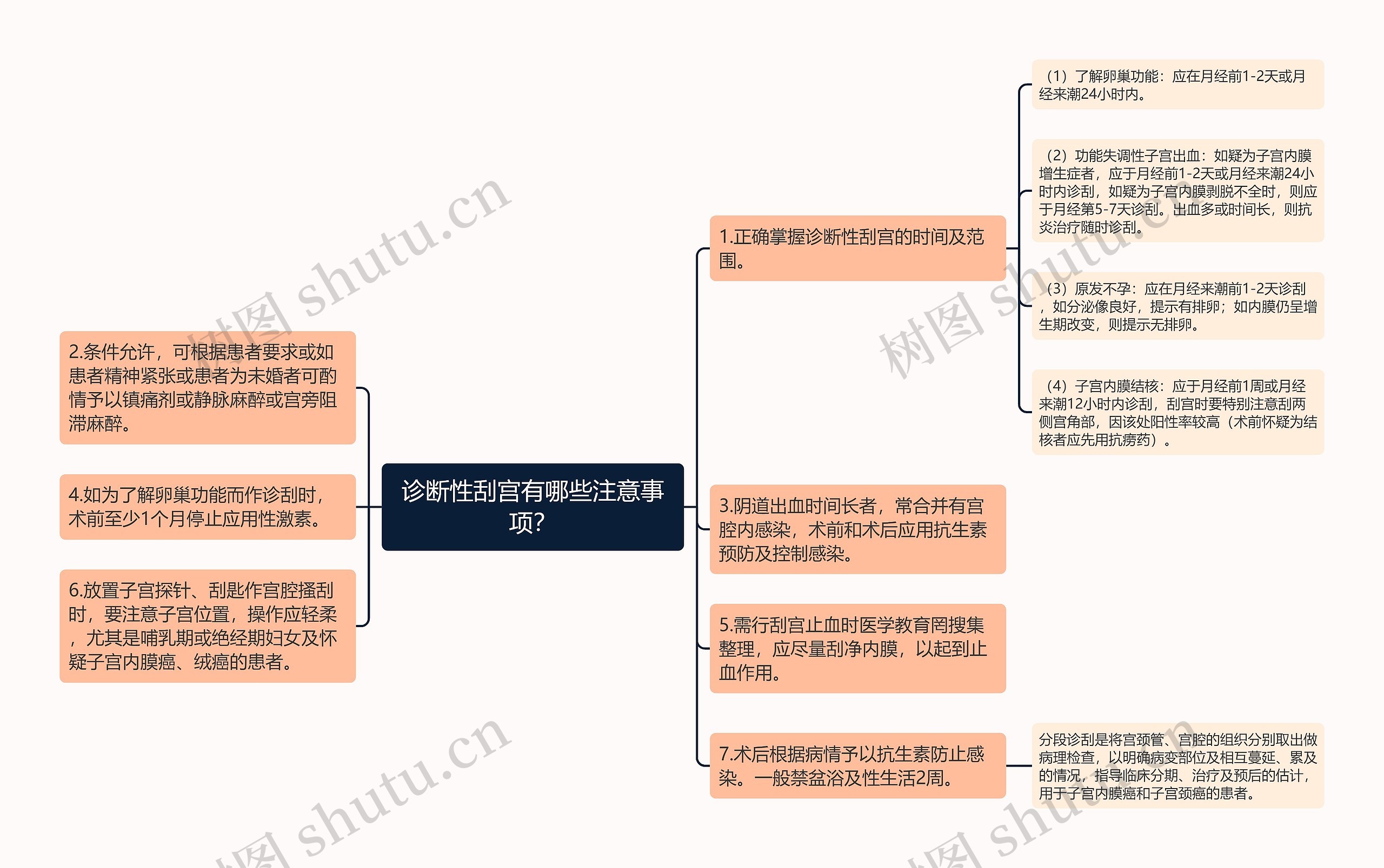 诊断性刮宫有哪些注意事项？思维导图