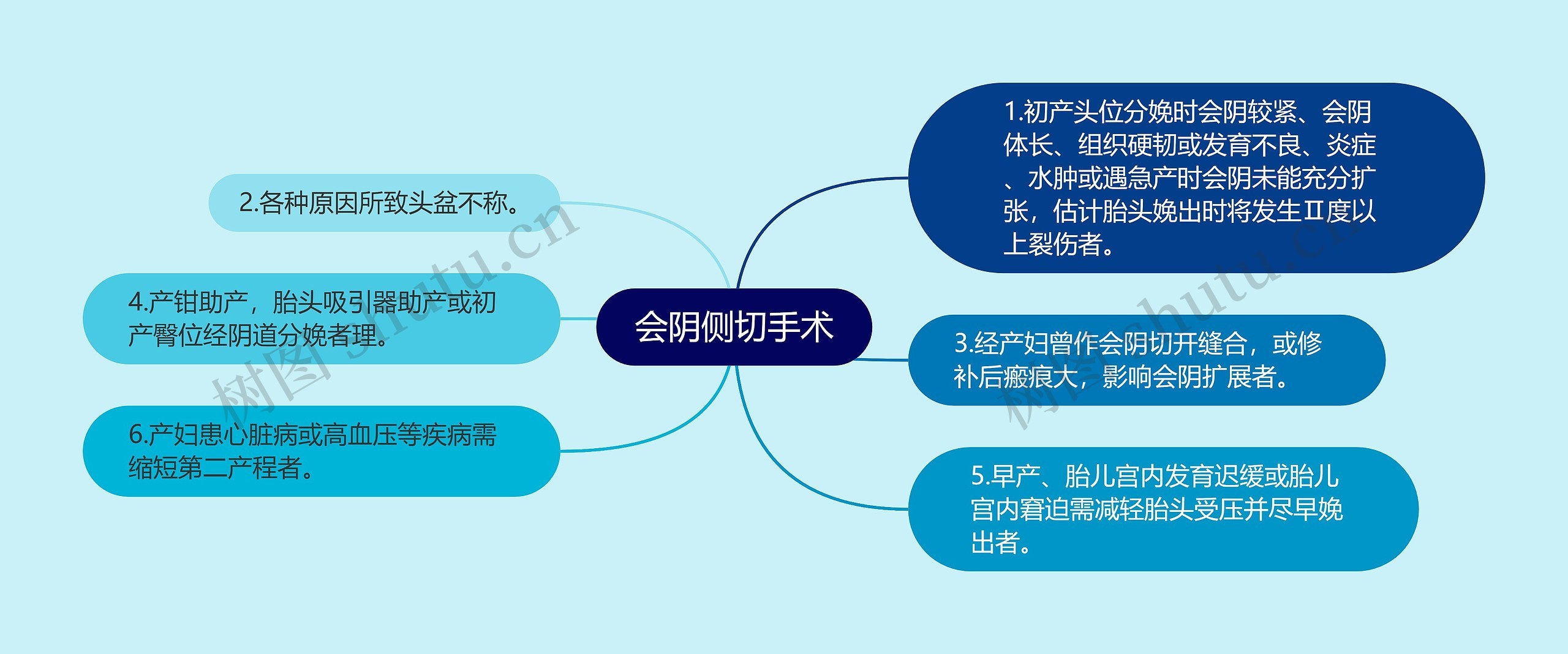 会阴侧切手术思维导图