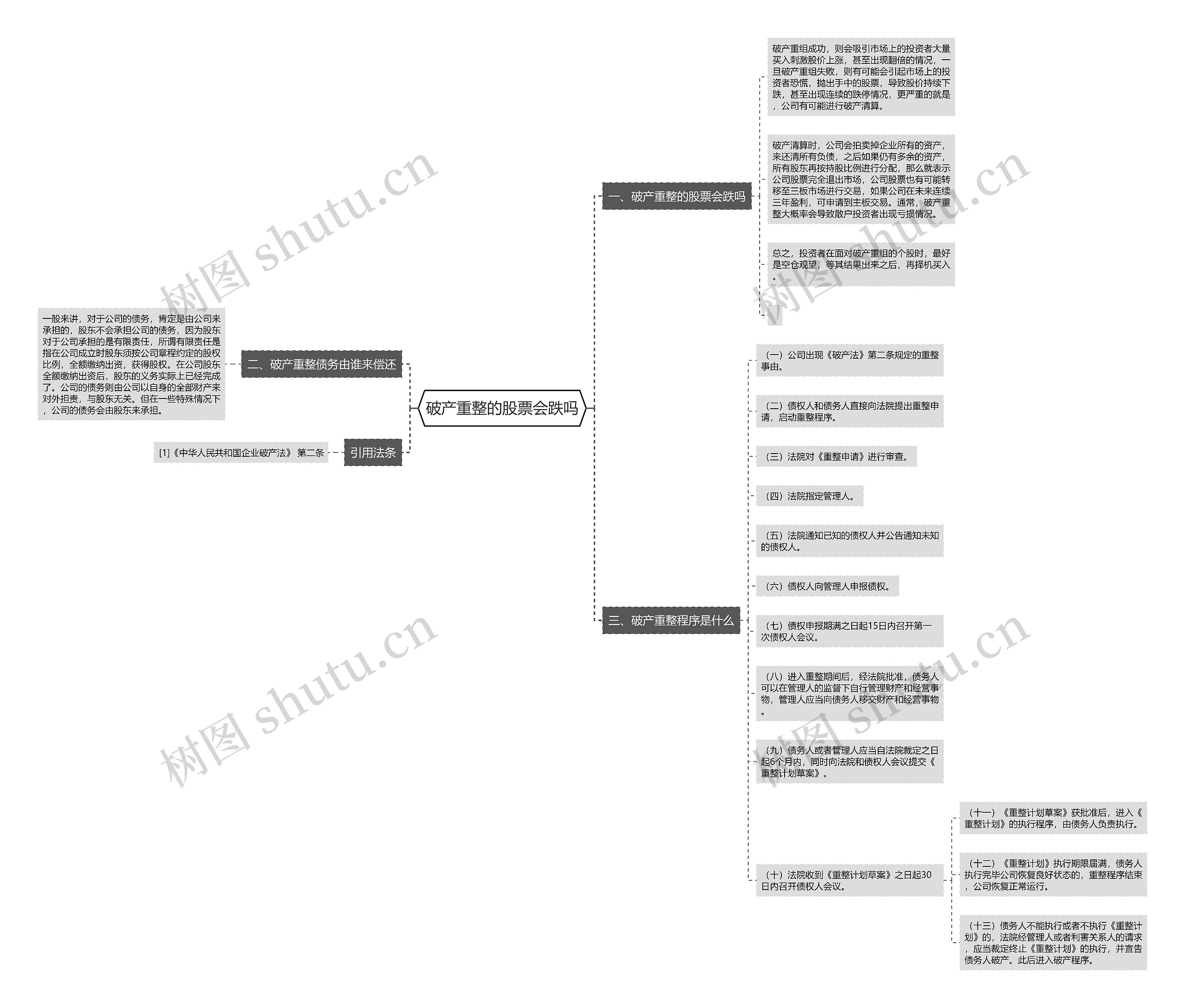 破产重整的股票会跌吗思维导图