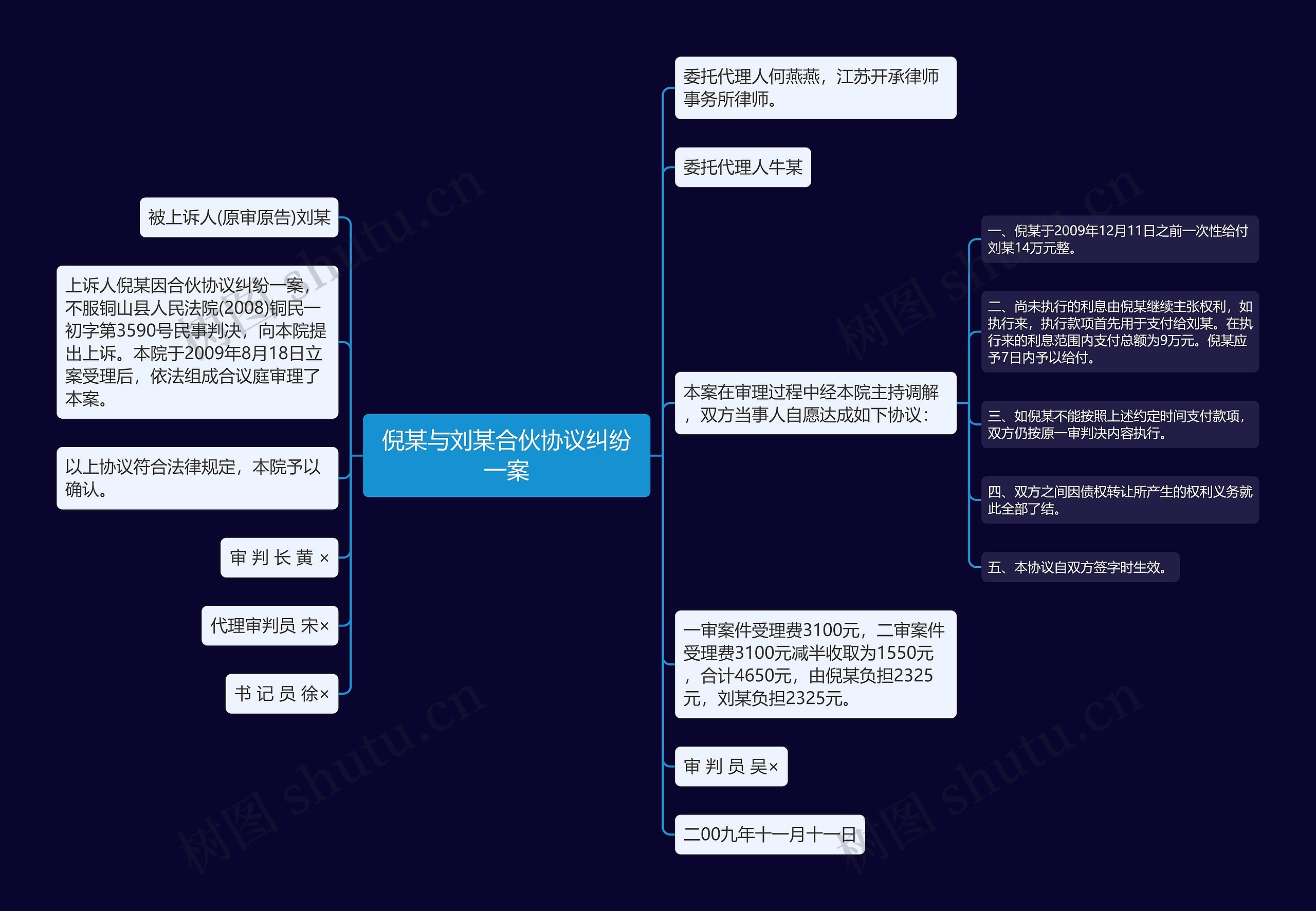 倪某与刘某合伙协议纠纷一案思维导图