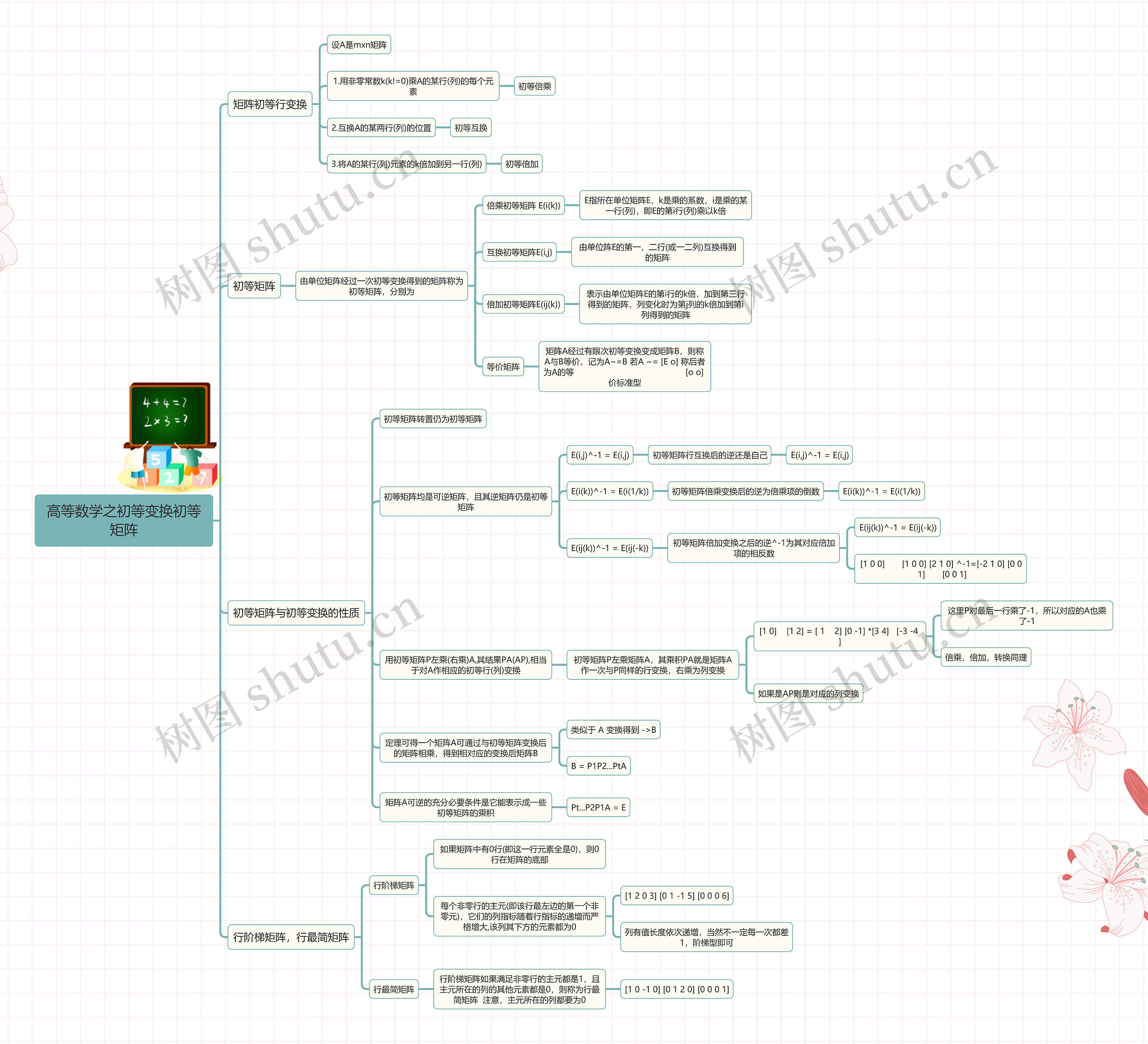 高等数学之初等变换初等矩阵思维导图