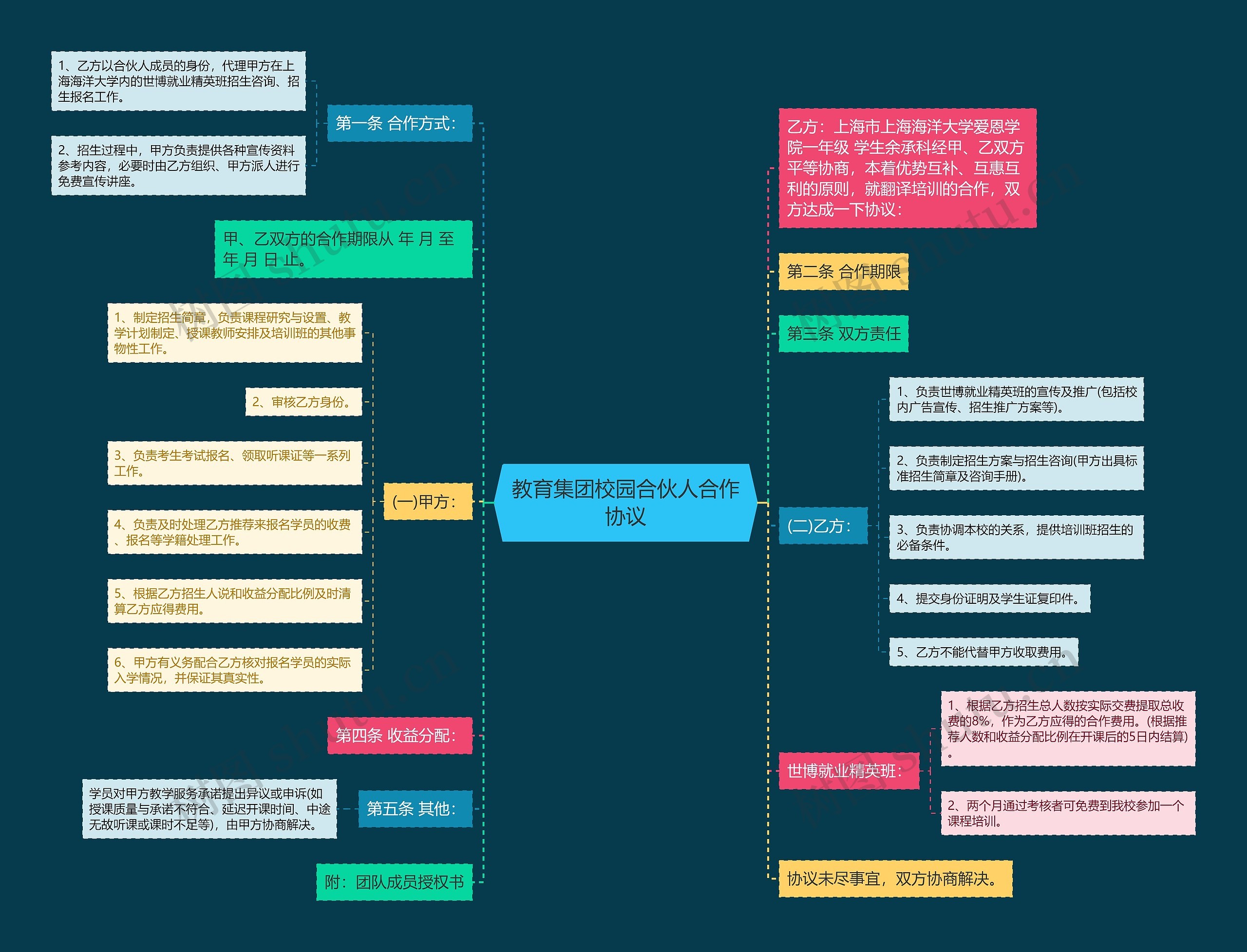 教育集团校园合伙人合作协议思维导图