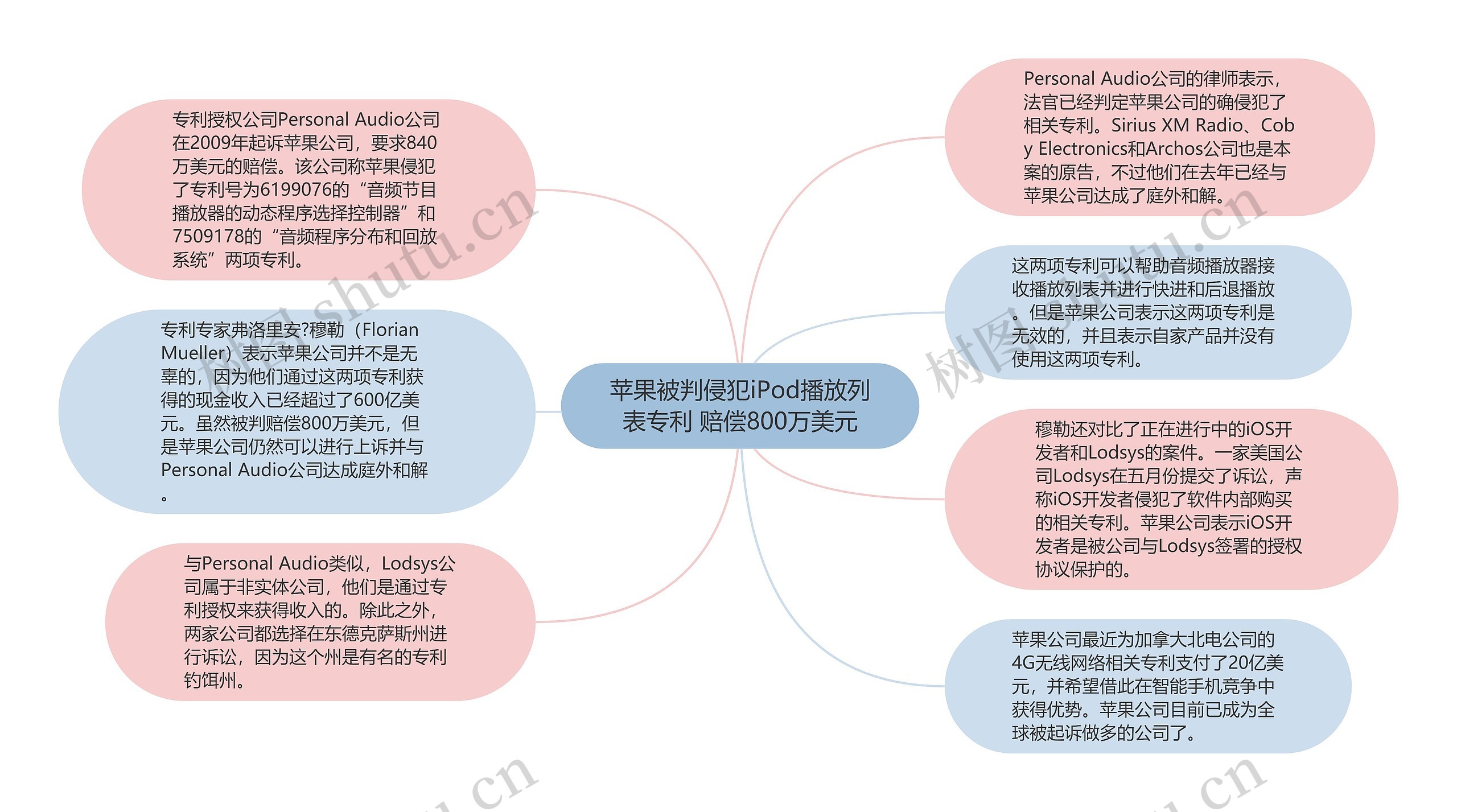 苹果被判侵犯iPod播放列表专利 赔偿800万美元思维导图