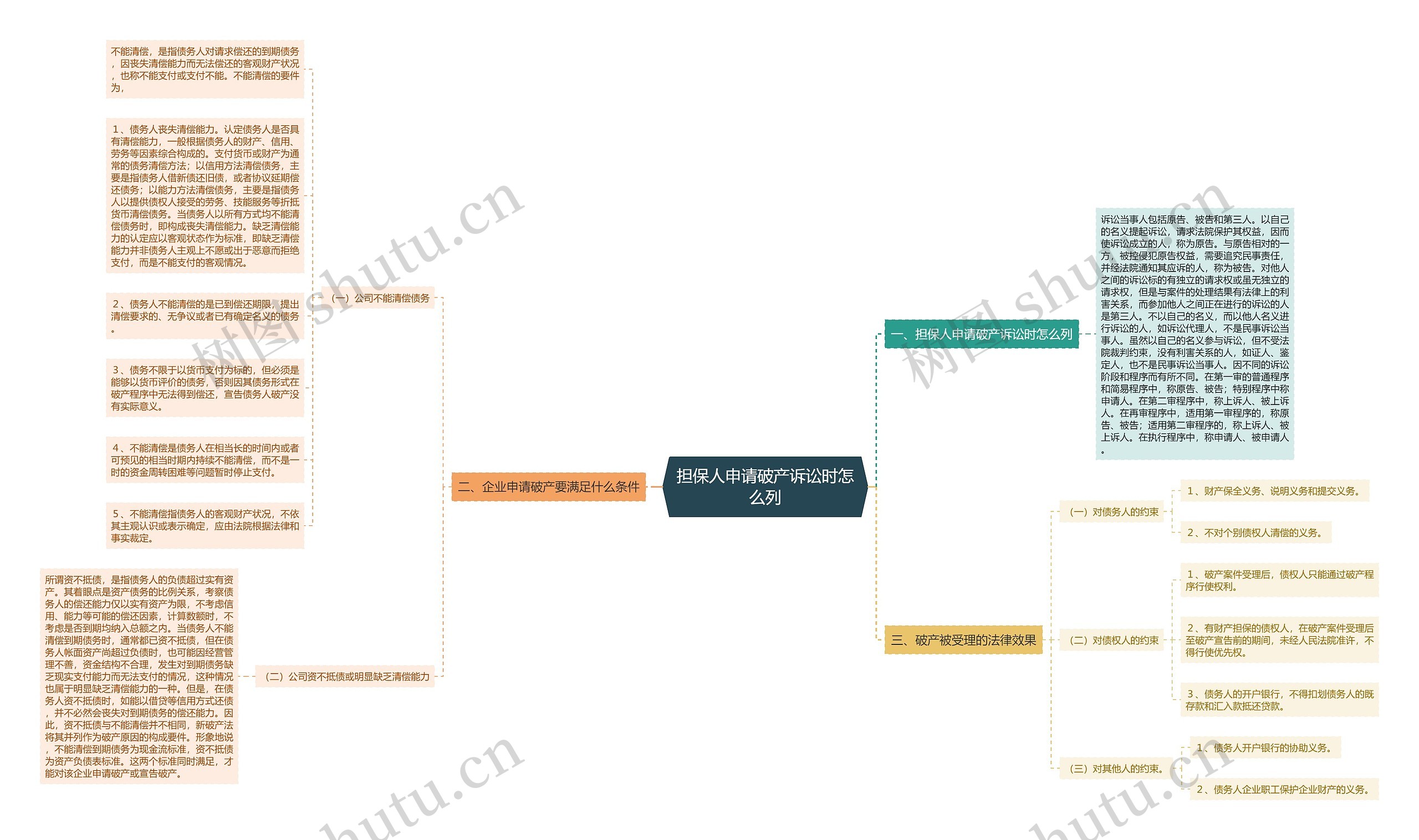 担保人申请破产诉讼时怎么列思维导图