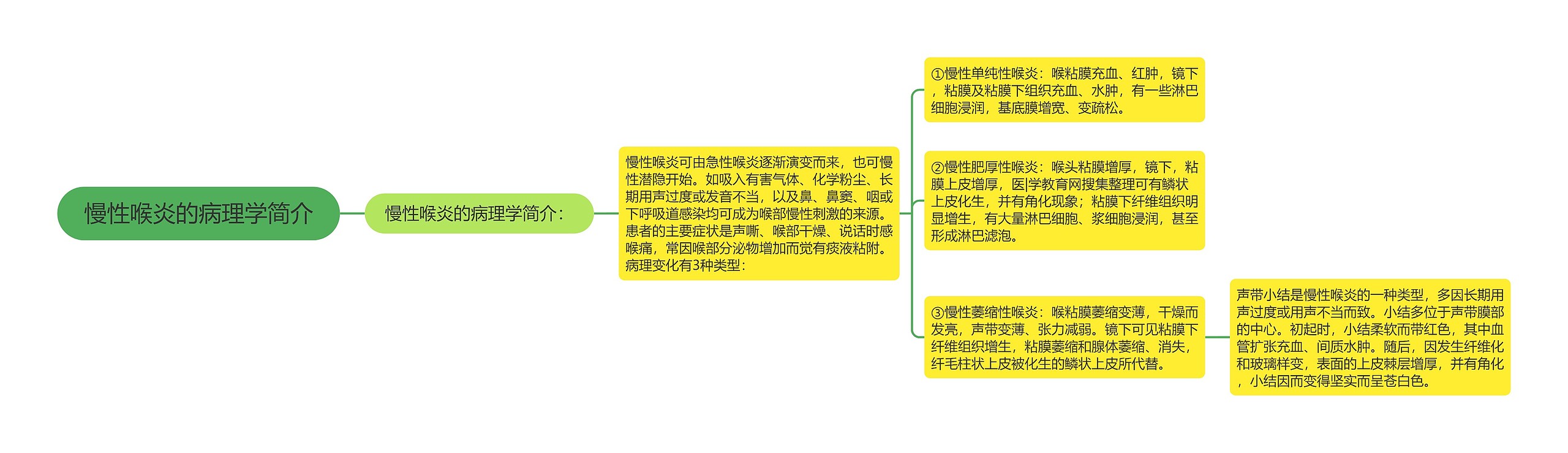 慢性喉炎的病理学简介思维导图