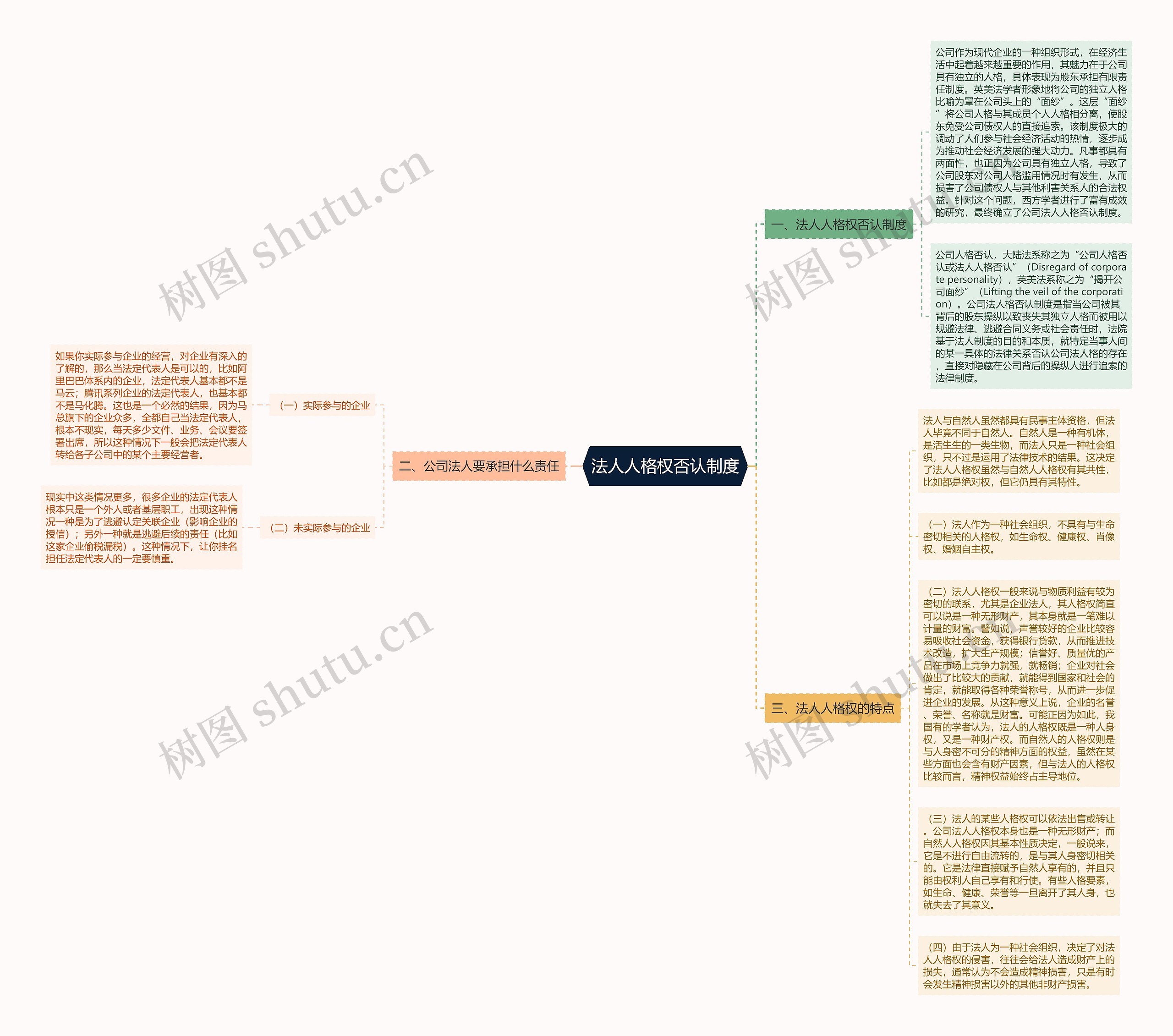 法人人格权否认制度思维导图