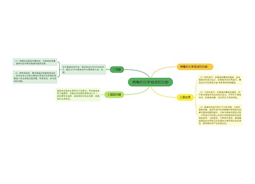 病毒的化学组成和功能