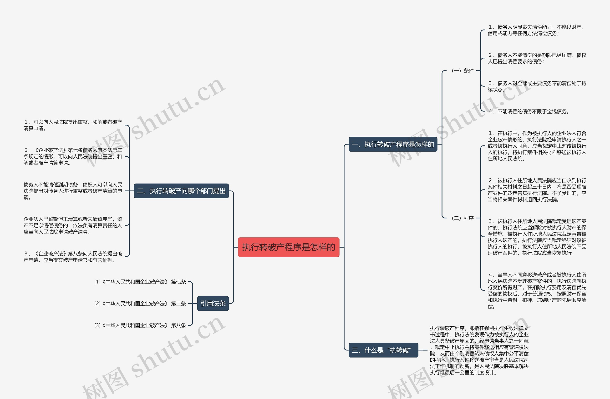 执行转破产程序是怎样的思维导图