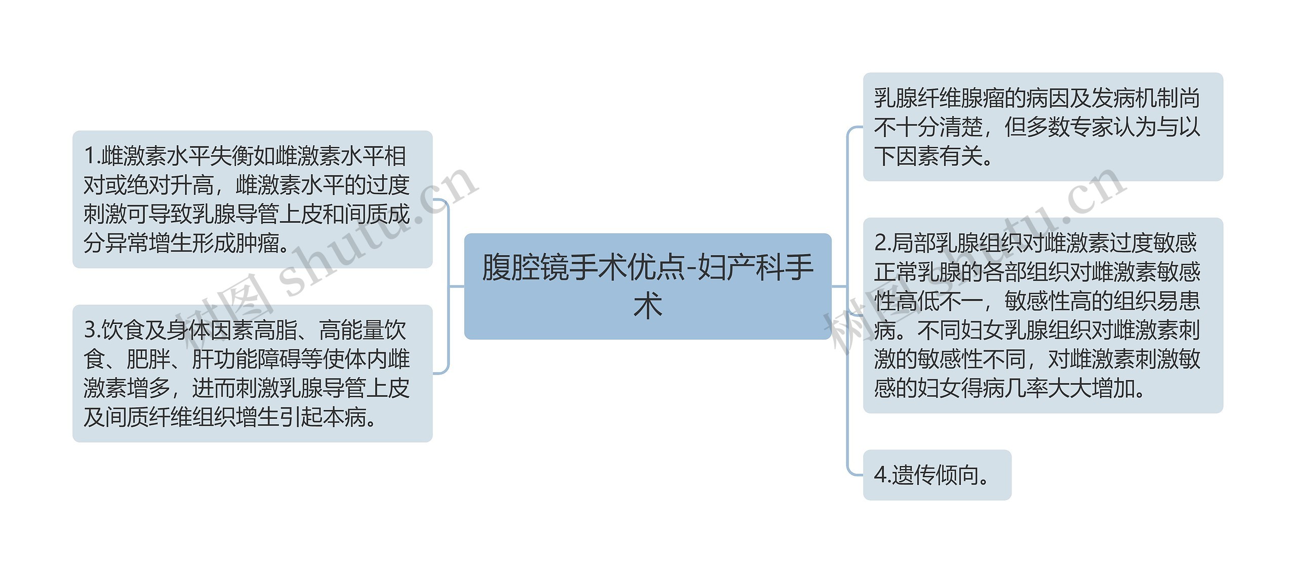 腹腔镜手术优点-妇产科手术思维导图