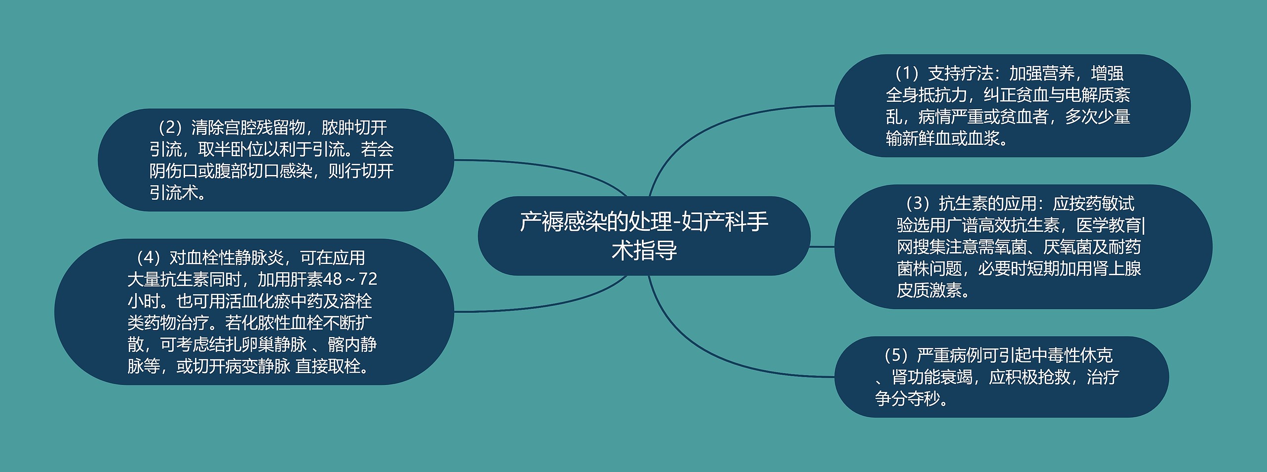 产褥感染的处理-妇产科手术指导 产褥感染的处理-妇产科手术指导