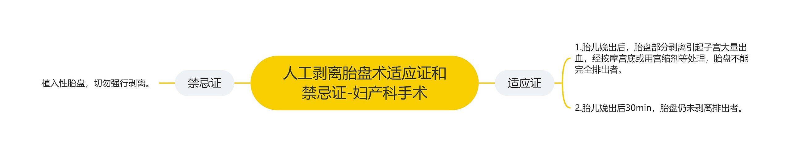 人工剥离胎盘术适应证和禁忌证-妇产科手术