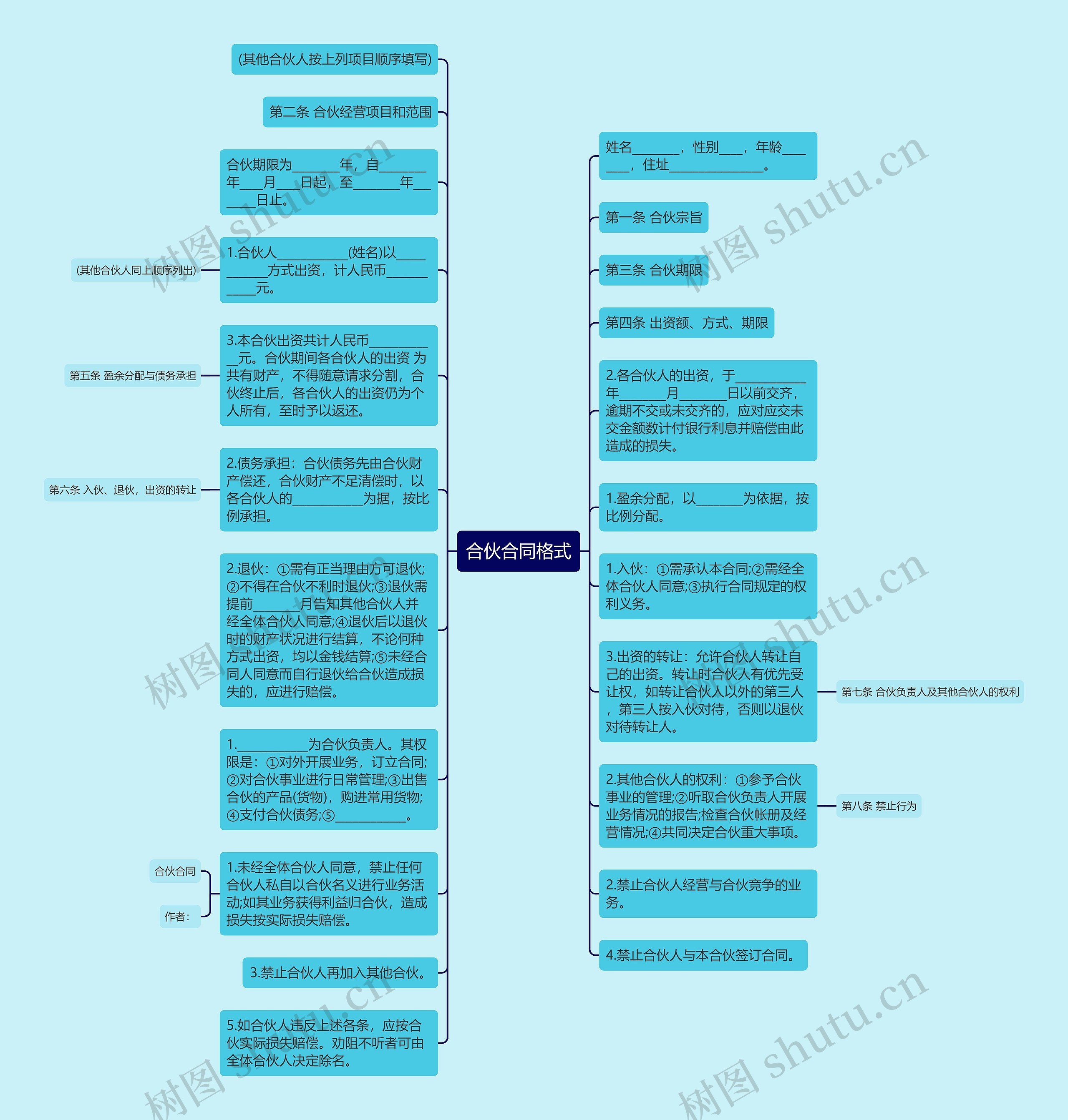 合伙合同格式思维导图