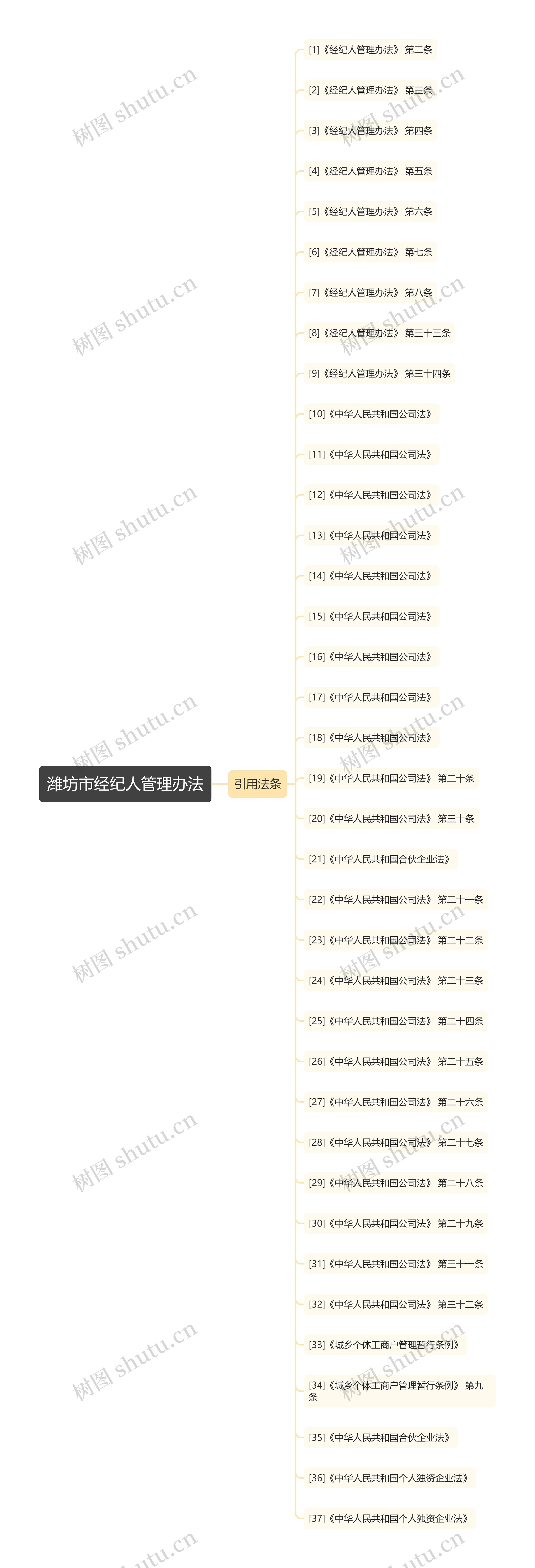 潍坊市经纪人管理办法思维导图