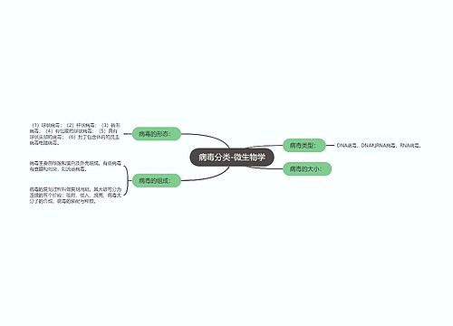 病毒分类-微生物学