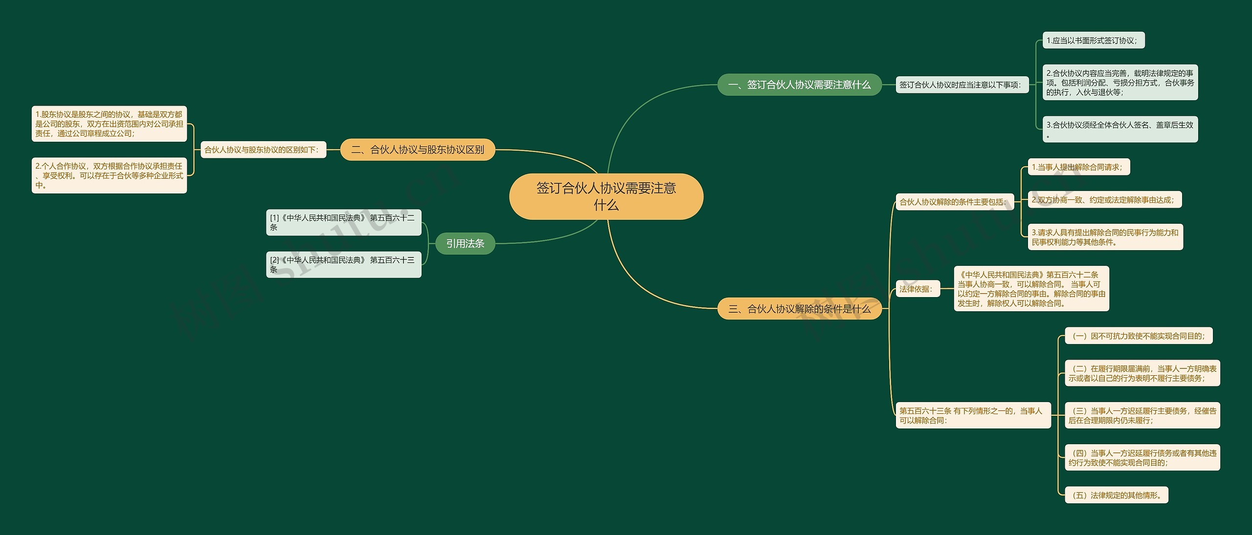 签订合伙人协议需要注意什么思维导图