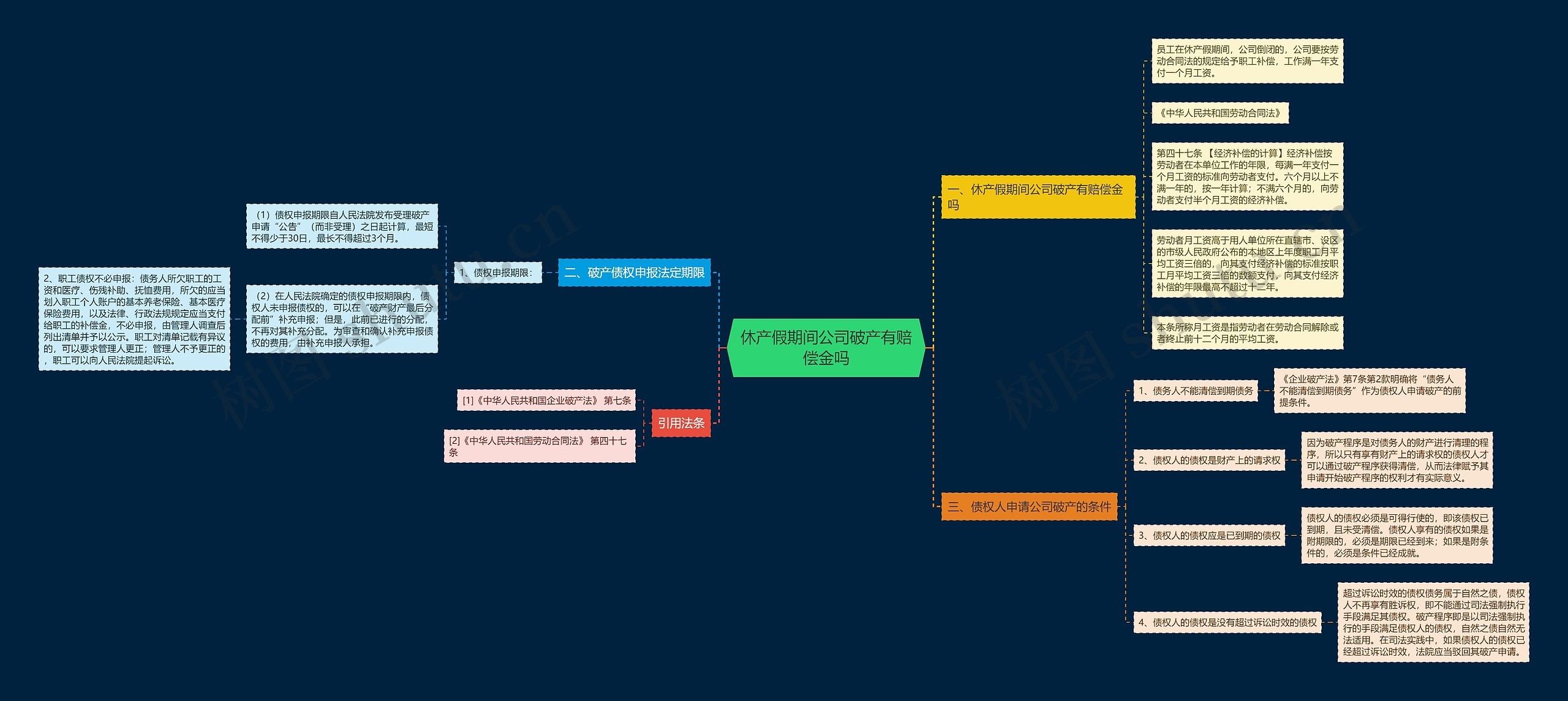 休产假期间公司破产有赔偿金吗思维导图