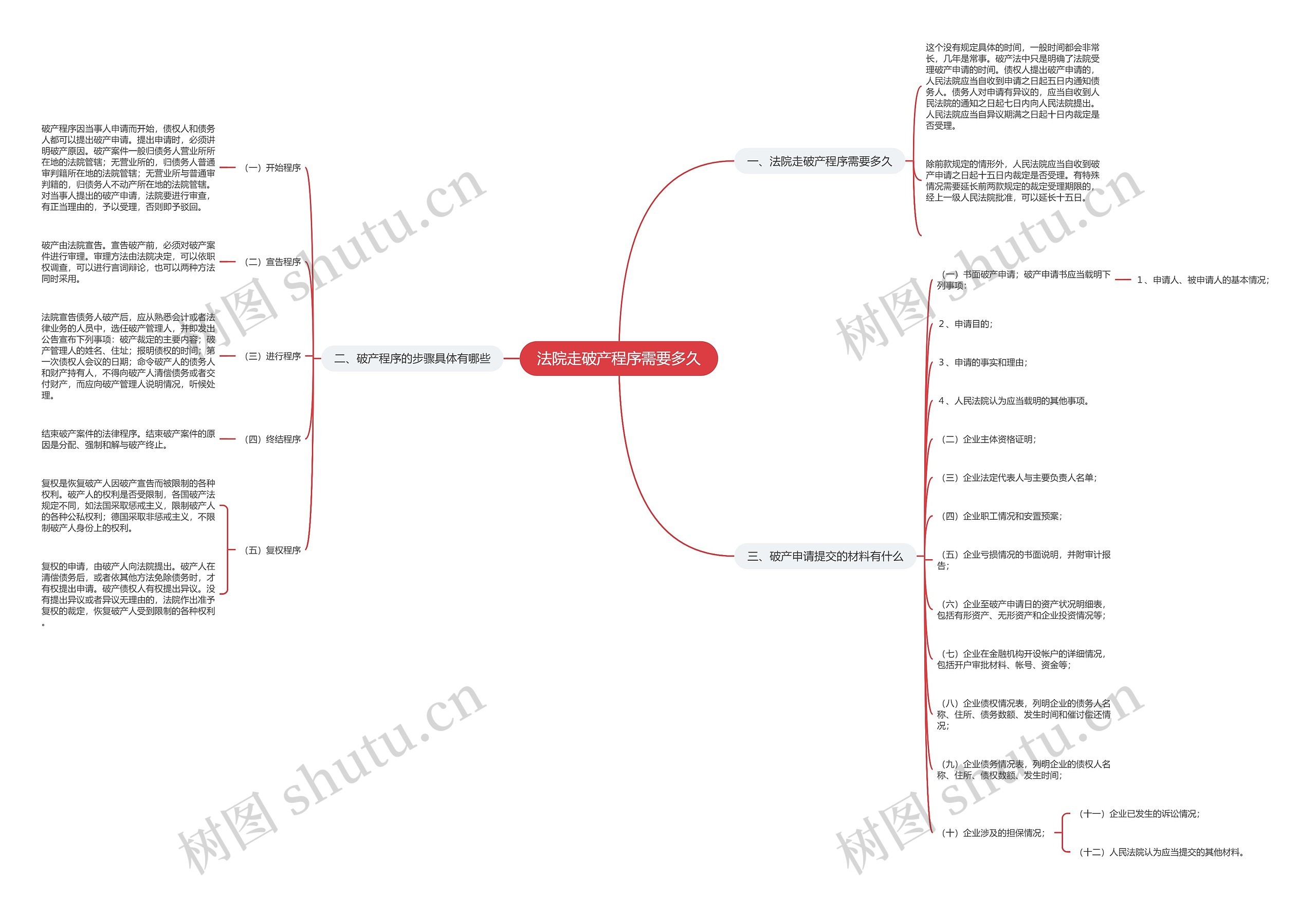 法院走破产程序需要多久思维导图