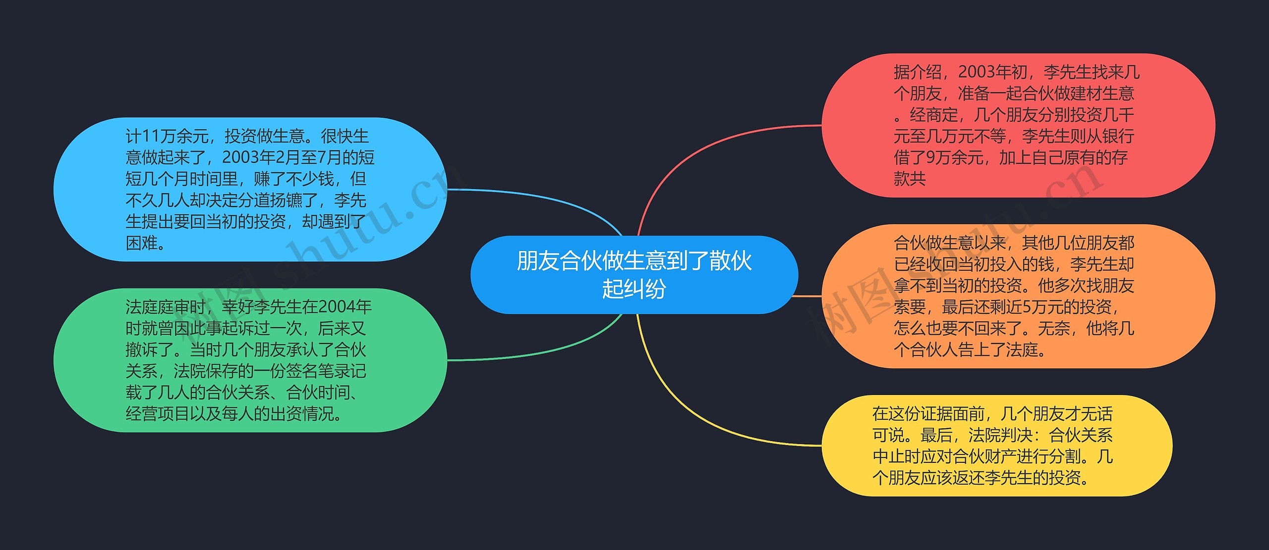 朋友合伙做生意到了散伙起纠纷