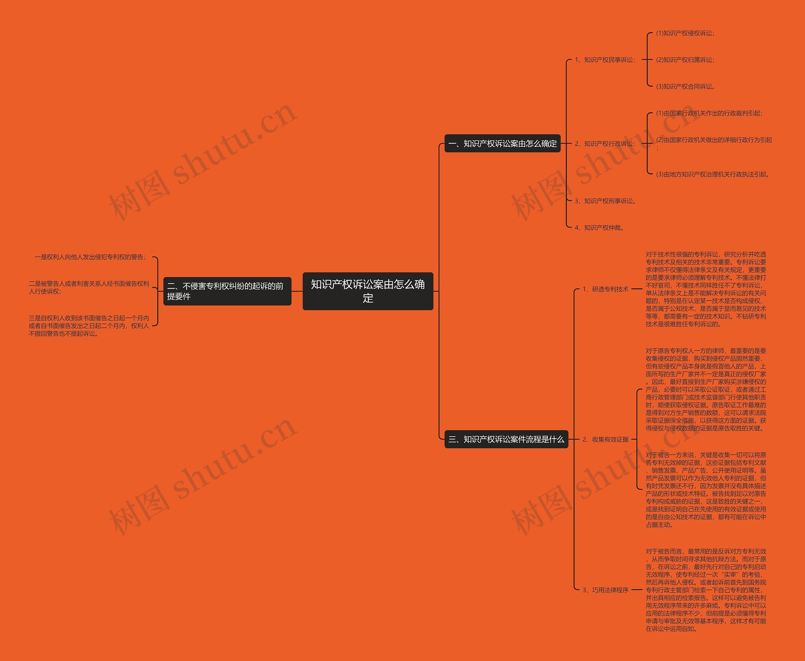 知识产权诉讼案由怎么确定思维导图