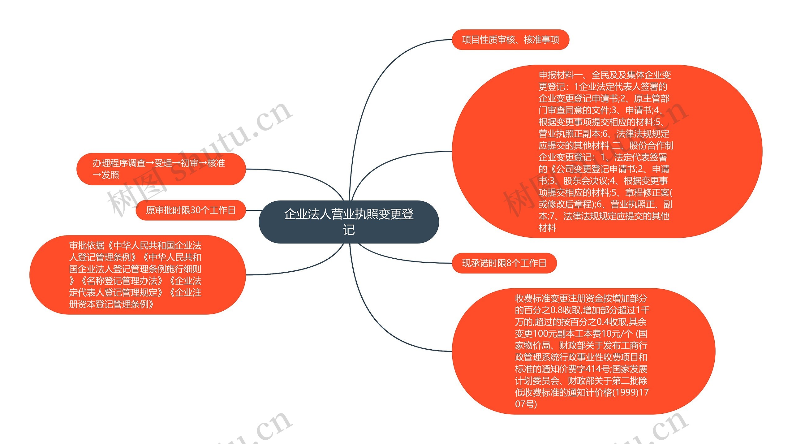 企业法人营业执照变更登记思维导图