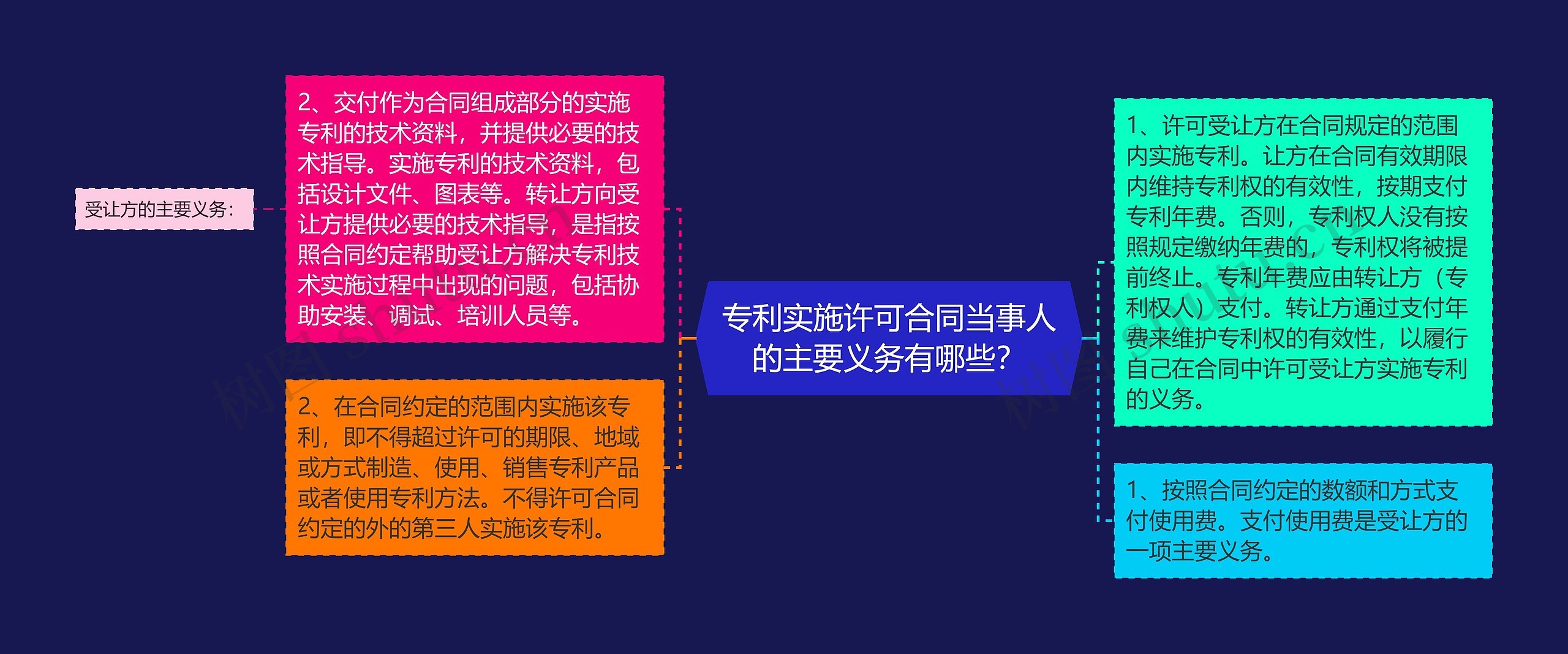 专利实施许可合同当事人的主要义务有哪些？